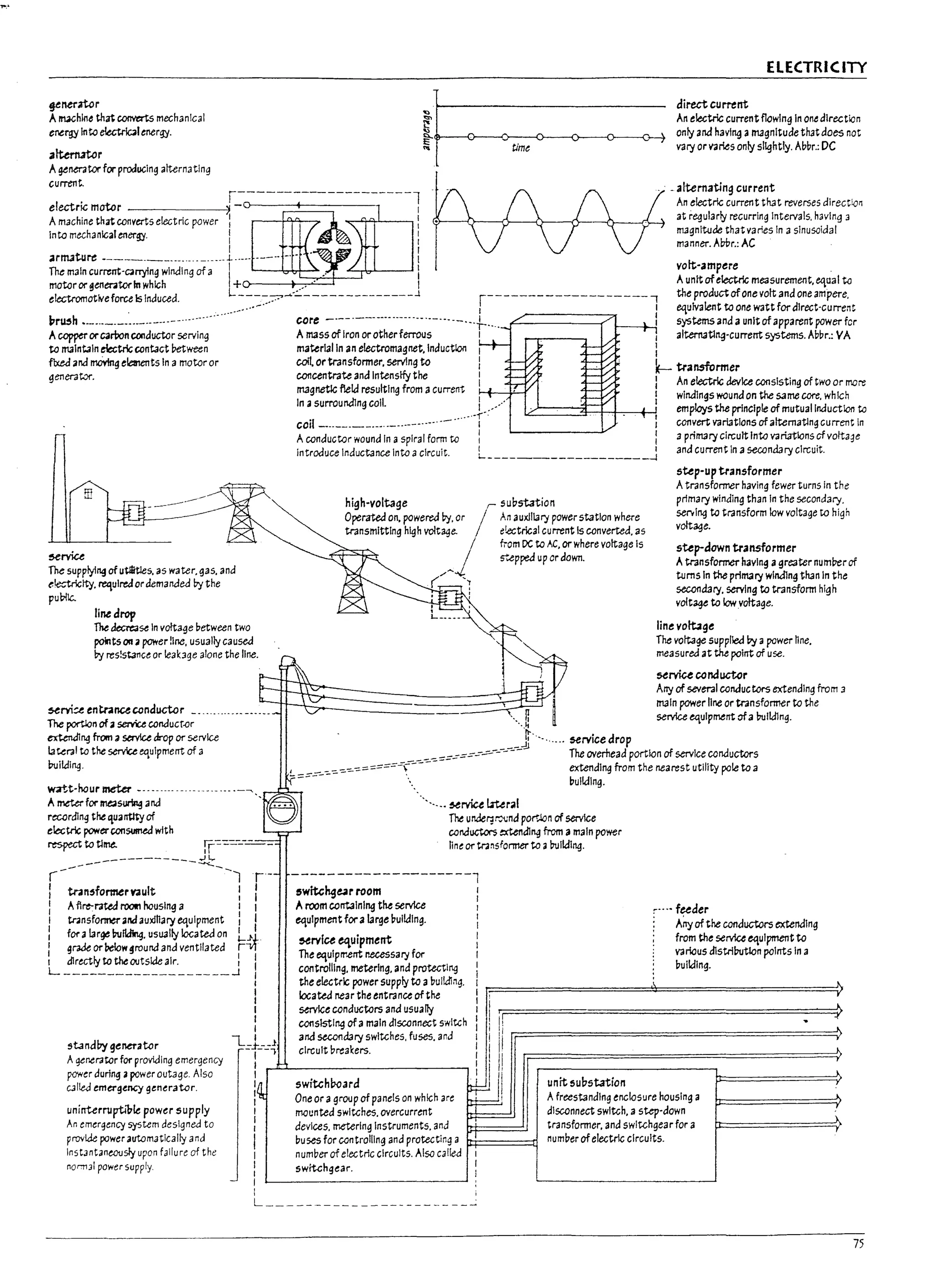 r
i
¥Mra-tcr
A mJChlM that converts mechanical
e~rgy Into electrblenertr:J.
alttrtutor
Ageneratorfor producing alternating
current.
ELECTRICITY
~di_wm~
~ An electric currentflowing In onedIrection
~ . only and having amagnitude that does not
~ . time vary or varies only slightly. Abbr.: DC
r--------------------l
electric motor ---------:'i~ - :
.. alternating current
An electric current that reverses directio~
at regularly recurring Intervals, having 3
magnitude that varies In asinusoidal
manner. Al:rbr.: AC
A macnine that converts electric power I I
Into muhanlcal energy. I :
I ,
arl113ture ----_.______._. __.____ .l.. ..___ ----- _. - I
The main cum:nt-canyfng winding of a 1_ " I vott-ampere
;=:::~7nhd~~d. L~___~~,~·~~-----------J r------------------- i
.,~' I I
Aunit ofelectric measurement, equal t<J
the product ofonevolt and one ampere,
equivalent to one watt for dlrect·current
systems and a unit ofapparent power fer
alternating·current systems. Abbr.: VA
l1r~h •.-...____~._..__.._-...........
A~ orcarronconductor serving
ta maintain electric contact !?etween
fixed and mOvIng elelnents In amotor or
generat.?r.
ill
~rviu
The supplyi~ of uUlitles, as water, gas, and
~~Ity. ~ulred ordemanded by the
pu~c..
line drop
The decre3S<lln voltage between two
polnts 011 a power!Ine, usually cause.:!
by res!st3T1ce or leabge alone the line.
5e"";~ entranuconductor _........._
.. _...._
The portlon of 3 servuconducr.or
~ng~3~~~or~~u
Ia~ral to the serke equipment of a
buikflng.
'tIf<iItt-hour meter -.....--.
Ameter for rne;lS~ and
recording the 'iuartmj' of
eleGtric powerconsumed with
respect to Clrne. rr-=-=::::----=---
---------------~-
r- -I r-
! tr.InsfonMfvault l I
I Aflre-:rated I'0OI1 housing a I I
I I I
I ~nsfor1f1erandauxlharyequlpment I I
: for aI3rge building. usually located on '-rl'J..
~raJe orPelow~round and ventilated V1
: dlrectly to the outside air. : i
L ___________________ -1 I
standby genaatcr
Agenerator for providing emergency
power during 3 power outage. Also
c:J11ed emergency generator.
uninterruptil1le power supply
An emergency system designed to
provide power automatically and
Instantaneously upon failure of the
nomul power supply.
I
I
I
I
I
,
""1..-1__1
- 1--'
I
I
I
I
I
I
I
I
I
I
I
I
I
core ----.------.----.-.-..--...- ..-t-.... l
Amass of Iron or otherferrous I I
materIal In an electromagnet. Induction l
co!1. ortransformer, 5erVlng to k- transformer
concentrate and Intensify the l An e!ectrlG device consIsting of two or more
magnetlc ftekl resulting from acurrent _J J ..L _ L
I I whlLllngs wounCA on "fiCO same core, wldch
In asurrounding coil. I employs the prinCiple of mutual Inductton to
coil _________....._...__..._
..._ ·······r convert vari3tlons ofalternating current in
A conductor wound In aspiral form to : I aprimary circuit Into vari3tlons cfvoltage
Introduce Inductance Into acircuit. L---------_________J and current In asecondary circuit.
high-voltage r- 5u!lstation
Operated on, powered by, or / An auxiliary power station where
transmitting high voltage. electrical current Is converted. as
/
from DC to AC, or where voltage Is
s"'...epped up or down.
(/~1
step-uptransformer
Atransformer having fewer turns in the
primary winding than In the secondary.
senlng to transform low voltage to high
voltage.
step-down transformer
Atransformer havln~ agreater numl7er of
turns In the primary wlnJ1ng than In the
secondary. serving to transform high
voltaqe to low voltage.
line volt.1ge
The voltage supplied b:t apower Mne,
measured at the point of use.
5erviceCOnductor
Arry of several conductors extending from 3
main power line or transformer to the
--.J service equIpment ofa building.
}--....... 5el"lice drop
__ :=:-=-=::,;:-_------:!.l The overhead portion of servIce conductors
, __ -::. -::.-=..-::.:oo===:-=:-=-=-{""--=--- extending from the nearest utility pole to a
- ==--- , bulkllng.
....... ~rviu l.rteral
The un.de~~nd portJon of service
condUC"tars extendlltjJ from amain power
line or ~rtsformer to. bulkllng.
--------------------l
I5wft(;hg~r room
Aroom corTtalnlng tM service
equipment for alarge bulkllng.
~l"Ilce equipment
The equipment r.ecessary for
controlling. metering. and protecting
the electric power supply to abulid1ng.
located near the entrance of the
service conr:!uctors and usually
consisting of amain dlsconnect switch
and secondary switches, fuses. and
circuit breakers.
switch!?-oard
One or agroup of panels on which are
mounted switches. ovucurrent
devices, metering Instruments. and
buses for controlling anr:! protecting a ~===::C
numl7er of electric circuits. Also called
swiUhgear.
unit substation
f~der
A'nyofthe conductors extending
from the service equipment to
various dlStributlon points In a
l7ulkllng.
Afreestanding enclosure housing a
disconnect SWitch, astq1-down
transformer, and SWitchgear for a
num!lu of electric circuits.
I I
L ______________________ ~
75
 