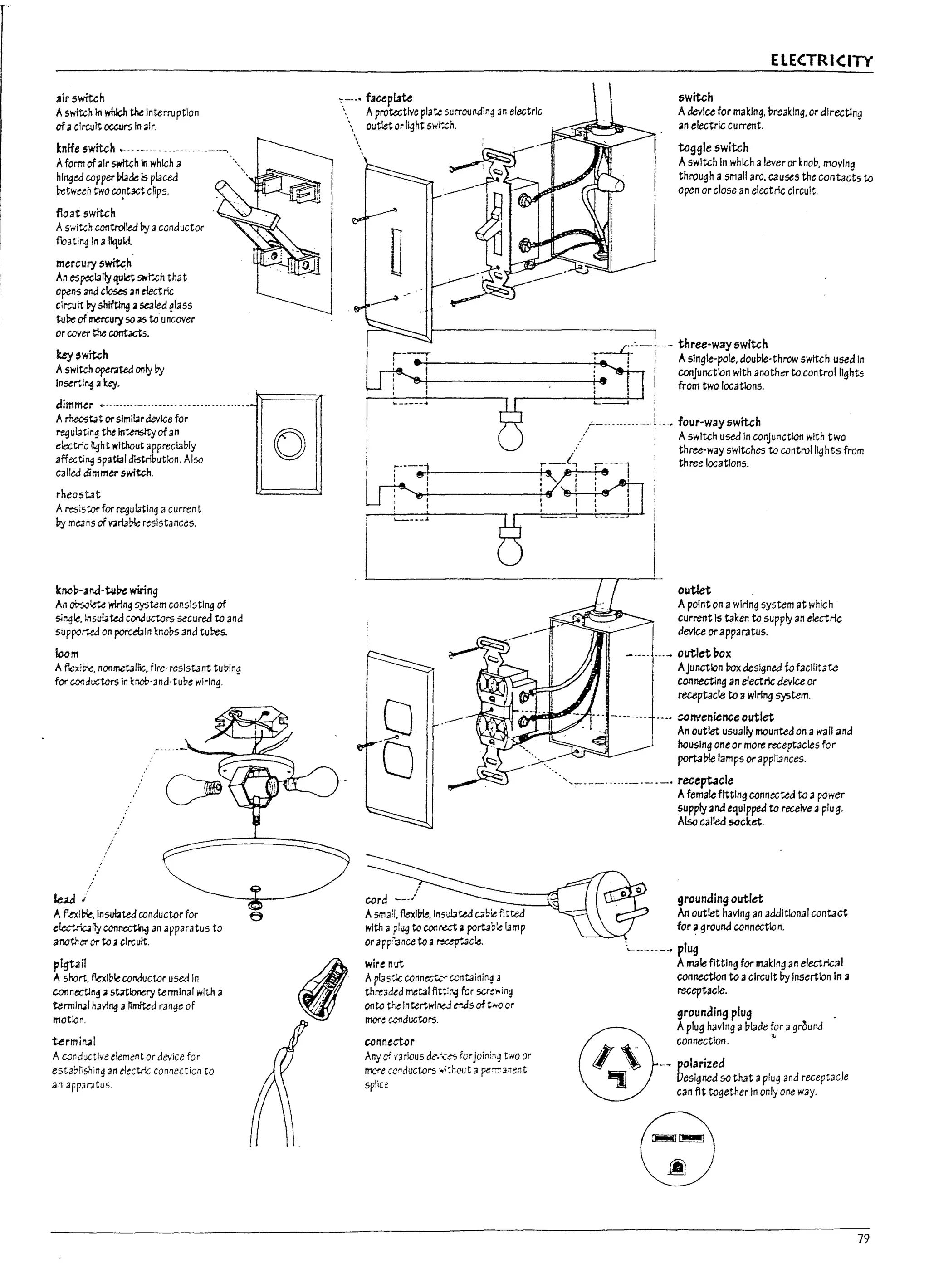 r
I
J
r
f
r=
Jir switch
II switch 111 whlch tM Interruption
of acircuit occurs In air.
knife switch ....-- ----- ------------.
II form of air swftch In which a ""
hl~~ copper PI3~ Is placed "
betwxh two co~tact cnps.
float switch
A switch controlled by aconductor
fuatl~ In aliquid
mercury switch
An es~lally 't1Iiet Sl'fttch that
opens ,maclcses anelectric
circuit by shifting asealed !:,Iass
t.u~ of mercury soas to u"coyer
or CClVtr the conUcts.
key,wftch
II switch opel"3W O!lly by
~;~i~~i~::~;-····-··-··-··~ 0 ~
electric Ilght without appreciably i U I
affe.ctin.; spatl31 dlstributlon. Also I I
called dimmer switch.
rheostat
Aresistor for ~ulatlnq acurrent
by me:ans of vartal>e resistances.
kncl7-.1nd-tu~ wiring
An obsolete wiring system conslstll11 of
5ln.g~.ln$u!ated conductors 5eCur~ to and
suppor'..ed on porcd;lln knobs ana tubes.
Iccm
A flexible. nonmetallic. fire-resistant tubing
for conductors In I:nob·and·tube wiring.
leu!
Aflexlble.ln~ted conductor for
ekctr.c4l1ycon~ an app3ratus to
another or to:.l circuit.
p~n
Ashort. /'bIble cOMuctor used In
CO'tnecun~:.I statlor.ery termln31 with a
termlr41 havl~ 3 n~d range of
motlon.
urmil13l
A condxtlve dement or device for
estabr,sning an electric connection to
an aFp3r:ltuS.
':--' bceplate
. Aprotective plate 5urrOJrtdin~ 3n electric
, outlet or light swi"~h.
ElECTRI(ITY
swiU:h
A device for making. Drcaklng. or dlrectlng
an electric current.
taggle switch
A switch In which alever or knob. moving
through a snnallarc. causes the contacts to
open or close an electric circuit.
--.i:;:'-~-'- three-way switch
~i:~! ! ASingle-pole. doulne-throw swttch used In
: ~ 'I conjunction with another to control lights
""&-+------------H: ! I from two locations.
d
r----..........-+·...J I
-"___..____._.l.... four-wayswiU:h
./ : A swItch used In conjunction with two
/ three-way SWitches to controlllqhts from
~
. ,:i, ----:-:1>-,:_____-+!,)+--Fe--l three locations.
~_~J_______~!~:>~ :
:; :!: !
outlet
A paInton awiring system at which
current ls taken to supply an electric
device orapparatus.
----- ...- outletl1ox
AJunctlon box designed U, facIlitate
connectlng an electric device or
receptacle to a wiring system.
---. convenience outlet
An outlet usually mourrted on awall ana
housIng one or more receptacles for
0
1
(] _~ porta!nelampsorappllances.
A snna~l. flexl!ne. insilited ca~ie fitted
with a plu:l to conroxt a port.#~ !amp
orap(:3nce to areap-tacle.
wire nIt
Aplas>J.c connec"
.....
'Vcontainln~ 3
threaud metal ftWr.q for 5C~""ing
onto the Intertwl~ ~ds of t ..Oor
more CCflductors.
connector
Any cfmlous de/a's forjoini~~ tllO or
more conductors ',,;:hout 3 pe~3~ent
splice
"''--' __'--.--_.---. receptacle
Afemale fitting connected to a power
supply and eqUipped to receive aplug.
Also called socket.
grounding outlet
An outlet havlng an acldltlonal contact
for aground conne.ctlon.
'.~--..- .. plug
Amale fitting for making an electrical
connection to acircuit by Insertion In a
receptacle.
grounding plug
@
A plug haVIng aDlade for aground
connection. J,
, .  -~ polarized
I!Jl Designed so that aplug and receptacle
can fit together In only one way.
79
 