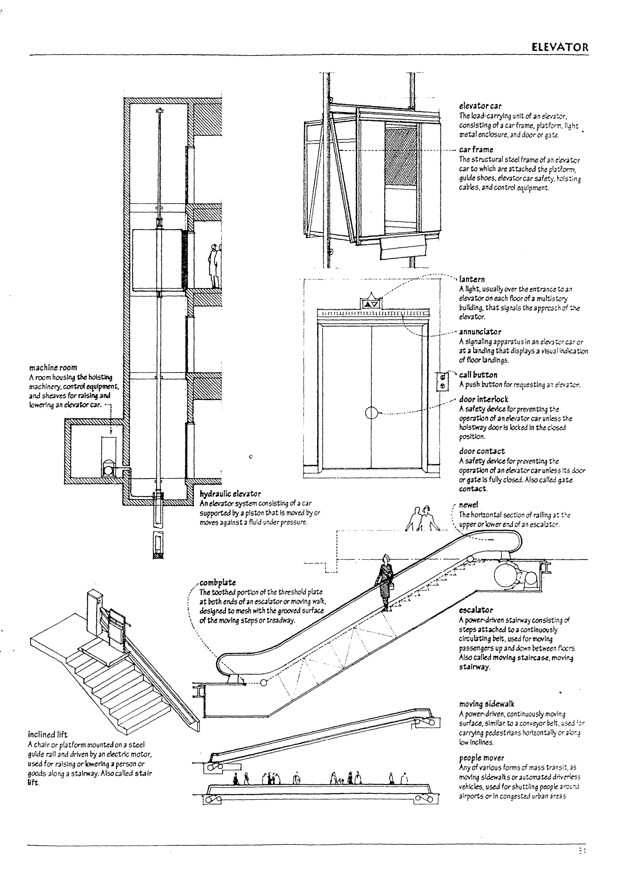 r
!
L
;~ --
J
machine room
Aroom housl"9 the hoisting
machlne1j'. control equlpmcmt.
and $haves for ..ising ana
Ioweri"'3 an ~car.
inclined lift
Achair or plJtform mounkd on asteel
gulde rail and driven by an electric motor.
used for raising or lowering., person or
goods along astairway. Alsocal!ed stair
lift.
c
hydraulic elevator
An elevatorsystem conslstlrtg ofacar
supported by ., piston that Is moved by or
moves against afluid under pressure_
[.
ELEVATOR
elevatercar
The foacl-carrylng unit of an e!e-{3~'Y.
consisting of acar frame. platform. M~ht
cnetal enclosure. and door or g3 te. •
---- carframe
The structural steel frame of an e!evAtcr
car to which are attached the pIJtfor.n,
gulde shoes. elevatorcar safety, hoisting
cables. and contrcl eqUipment.
-
--.----.~-~·~~·,:·::~-r-
-
-,~~~:':suallyover the entranu to an
-- ! elevator on each floor ofa multistory
, building. that slgl13ls the apprcJcn of:.'1e
elevator,
i
__ i._-.--- annunciator
Asignaling apparatus in an elev:l t:r W' cr
at alanding that displays a VlsU31 nd1catlo11
of floor landings.
--. c.311 17uttcn
~ Apush l7utton for requesting a,i el~.1;.c-r.
~. door inter'Uk
Asaf~ Ibicefor preventing the
operatlon of an ele/ator car unle:s$ the
hclstway doorls Icd::ed In the clostJ
posltlon_
door cont.1ct
Asaf~ device for prevenUng t~.e
oper;ltlon ofan elevate., car unless its a.x1'
or gate Is fully cl~, Also cal!ed gJ~
contact.
,- newel
.
1'4
f'~ [Thehor!zontalsectionofraJlingJtt~e
J1 k'-- ,upp~orlowerendofanescaiJte.,..
~.---4--
L .• .J
."com17plate
/ The tootneJ portion of the threshold plate
: at roth enas ofan e5CJlator ormGVIng war::.
" des19ned to mesh with the grooved surface
 of the movl~ steps ortreadway,
~~t.tor
A power-driven stairway conslst!ng of
steps attached to acontinuously
Circulating belt. u$tJ for JTOIII~
passengers up and dcr'ln between flars.
Also calfed moving staircase. mOYi"'3
stairway.
moving sidewalk
Apower-driven. continuously moving
surf3Ctl. slmllJr to aconve:yor belt. usd ;:;r
carrying pedestrians horizontally or akJq
low Inclines.
people mover
Any of various forms cf mass tr3nsi~. 3S
movlng sk:lewal~s Or automaud drtv~5
vehicles. used for shuttling people 3rc"~
airports or In congesW urban 3reas
 