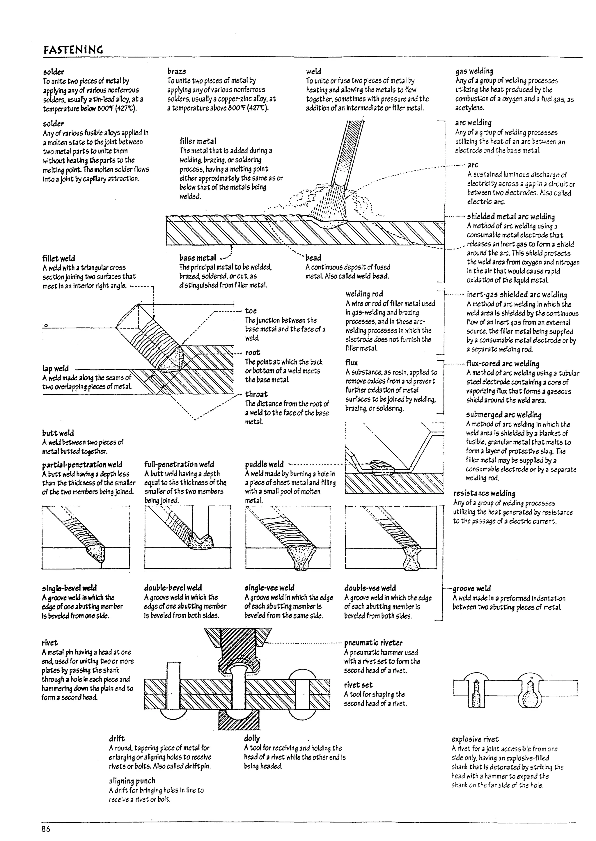 FASTENING
$O'kr
To unite two pleus of ~I !1y
applylng any of various nonferrous
solders, USU311y a~In-~ .Iloy, at a
tempmture "'low MO'f (427't).
solder
Any ofvarious fus/VIe albys applied In
amolten state to thejollTt l:>etween
two metal parts to unite them
without he3ting the pa~ to the
melting poIn~ TheJI10Iten sokler flows
Into aJoint !1ycaplttary mtactton.
fillet we14
Awek:f with atriangularcross
sectionjoining t~ surf3ces that
meet In an Interior right angle. - -----
o
braze
To unite two pieces of metal ~
applying anyof various nonferrous
solders. usually acopper-zInc alloy. at
atemperature a!love 800'f (427't).
filler metal
weld
To unite or fuse two pieces of metal by
heating aM allowing t.~e met3ls to few
together. sometimes y,;th pressure .n.:.! the
addition of an Interme-diate orfllb- rr.et31.
l
The metal that Is added during a
welding. Imzing. or soldering
process, haVing amelting point
either approximatelythe same as or
~:17Jhatofth'motaI, Ucl~ "c~+fiJ~{!r~~:;
1ase metal ,~J
The principal met31 to lie welded,
Dl'3Zed. soldered. orcut, as
distinguished from ftller metal.
.--------- toe
"'bead
Acontinuous deposit of fused
metal. Also called wela ~d.
welding rod
Awire or rod of filler Iretal used
.,/ Thejunctton Detween the
In gas-welding and mzing
processes. and In these arc-
wekllng processes In i'l'hleh the
electrode does not rJmish the JI
ftller metal
,/ I7ase metal and the face of a
// wekl.
--, root
gas wetaing
Any of;l group of welding pr~sses
utilIZing the heat produced by the
comDustlon of aoxygen and afuel gas. as
acetyel1e.
.arc welding
Any ofa9roup of welJ1ng processes
utinzlng the heat of an arc between an
electrode 3nd ~he b3se metal.
---'--- arc
Asustained luminous discharge of
electricity across agap Iii;; c!rcuit or
between two electrodes_ Also called
electric arc.
---.---. shielJed metal arc weldi~
Amethod of ~rc welding usi~ a
consumable metal electrode that
.' relases an Inert g4S to form. shield
around the arc. This shield protects
the wela area from oxygen anJ nitrogen
In the iilr that woula cause ra pia
oxidatlon of the flquld metal
-. inert-gas shielded .arc welding
Amethod of arc wekilng In I'Ih~n the
wekl.rea Is shielded !Iy~ corrtlnuOlls
flow of an inert gas from an external
source. the filler metal being SlJpprled
l7y aconsumalne metal electrode or by
.. sep-ara te weIJingrod.
The pointat which the Pad:
lap weld or rottom of.. weld !nUts
Aweld made along the seams of the Ir.ise metal.
two overlapplng pleu:s of metal
--~~-.:...-----~~~-""-~""--'.>.....>.>-"'>-/- throat
-'-" The dlstance from the root of
-', .-/" 3 weIGl to the f3ce of the Pase
flux 1--.--flLlX-cc~ arc welding
Asulistance, as rosin. 3pplled to. Amethod of arc welding using a tutruiar
remove oxldesfrom •rJ prevent stu! electrode contaInlng acore of
further cx!datlon of 1T'.et.a1 vaporlzJn~ flux that forms ag4~s
surfaces to I7ejoined ~ wek:Ilng, shlelJ around the wela area
!lrazlng. or soldering. _
submergea arc welding
~,....... "i M'1e"t3l
Wttweld
A weld between two p~s of
/I'1eb1 ~u.ea~.
PJrtial-pen~atlon weld
APutt weld h~ adepth less
than ~ thickness ofthe smalIu
of ~ two meriet's being.JoIned.
full-penetrationweld
A~tt I~d having adepth
equal to the thickness ofth~
smaller of the two memDers
Delng joined.
f -----.--:---..--- ----,
I5lngHevei weL:f
A~roove weld 1ft which the
ed¥ofoneal7utt~ IneIT1rer
Is ~ from one side.
rmt
Ametal pin having a ht4d at one
end, used for uniting two or more
plates!ly passlng the sham:
thro~h aholeIn exh piece and
hamrrering down the plain eM to
form a~d head.
drift
I .~-.
double-bevel weld
Agroove weWln which the
eclge ofone abutting memller
Is !?eveled from both sides.
ArourJ, tapering piece of metal for
enlarging or angnlng holes to receive
rivets or Dolts. Also called drlftp!n.
86
aligning punch
Adrift for Drlnging holes In line to
receive arivet or bolt.
,
l..
puddle weld --·-·-----·------I-'-)
Aweld made Py truml~ ahole In h~~5~~~~__.,.:__J
a piece ofsheet metal arJ filling
with asmall poolof molten
rretal.
l5ingle-vu weld
Agroove weld In which the edge
ofeach abutting meml1er Is
!?eveled from the same side.
douule--;u weld
Agroove wela In whk;h P-.e edge
ofeach ab-vttlng memwIs
!leveled from Doth sk:ks.
.-... pneumatic riveter
dolly
Apneumztlc hammer used
with ariret setto form the
second head ofarivet.
rivet~
Atool for shaping the
second head ofarivet.
Atool for receiving and holding the
head ofarivet while the other end is
I7elng headed.
A method of arc wekilng In which the
welclarea Is shielded by a !7!an~et of
fusi~. granular metal that n-.elts to
form.1 ~ of protectloesla~ Tl~
filler:netal may I7e suppl1ed !1y a
consum3ble dectrode or by aseparate
l'Ieldl~ rod.
rtSi,t.1 nee welding
Any of,jJ group of welding processes
uttrlziT'9 the heat generated by resist4nce
to tbe pass~e of .. e!ectnc current_
-groove weld
Aweld made In apreformed Indentation
retween two alMtlng pleces of met..tl.
explosive rivet
Arivet for ..joint 3CCtsslble from or.e
side only. having an explosive·filleJ
shank th;lt is detonated ~ striking the
head with ahammer to expand tr.e
sh3n~ on the far side of the hole.
L1
I
Y
I
lj1
 