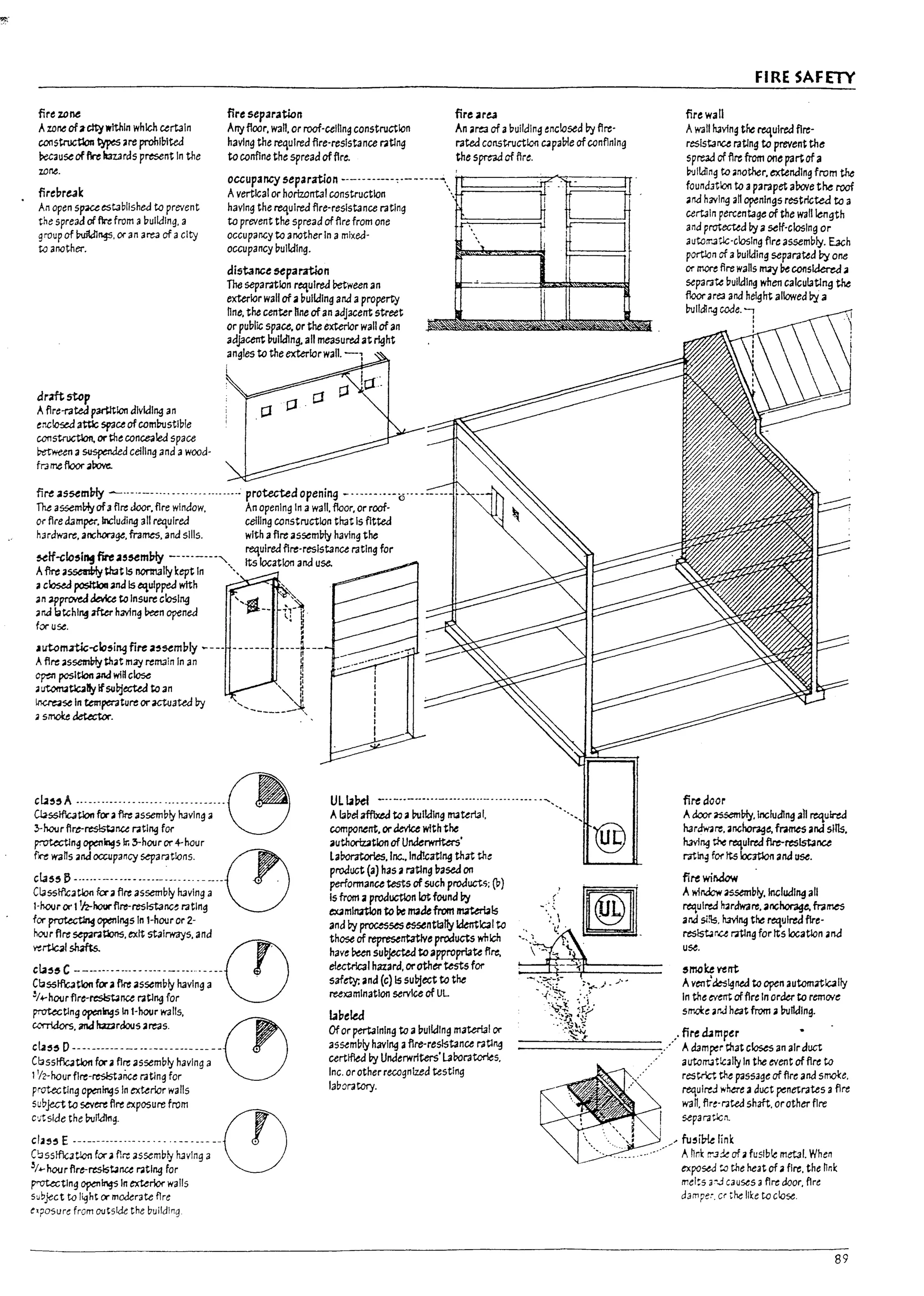 I
'.'
l..
[.
L
l
l
- I
I
firezofl('! fire separation
Arryfloor. wall. or roof-ceiling construction
having the required flre'reslstance ratlng
to confine the spread offire.
fire area
An _rea of aDuildlng ~nc!osed by fire·
rated constructloi1 capal1le of confining
the spread of fire.
Azone of~cttywlthln which cutaln
construction ~ ~re prohl~lted
~useofflrelm3rds present In the
zone.
fire~reak
occupancyseparation _._.._.._--".--_._-..;.. I ':::========~
Avertical or horizontal construction Ll
An open sp.uestabllsned to prevent
the spread of fire from aDulidlng. a
9roup of 7uiIdJ~. ex anarea of a city
to another.
drntstop
Aflre-ratea parlltlon dlvklll19 an
enclc5ed attle spaceof comDustl~le
construction, orthe concealed space
l?etween a~d Ceiling and awood·
fr3 mefloor arove.
having the required flre-reslstance rating
to prevent the spread of ftre from one
occupancy to anotherln amixed·
occupancy Dulldlng.
distance separatlon
1M separation required Petween an
exterior wall of apulidlng and aproperty
nne. the center hne of an adjacent street
or public space, or the exterior wall of an
adjacent I1Ulldlng. all measured at right
angles to the exteriorwall. -1
fire assembly ~ ..-..-- ..................... protected opening _.....• '··-0'" ..__ ..
The assemDly of3 fire door. fire window. An opening In awall. floor. or roof-
or fire damper.lndudil19 all required ceiling construction that Is fitted
Mardware. anchorage. frames. and 51115. with aflre assemlily having the
~1f-c1o,11W fire a'~m'-lu ___•. _•.•, reqUired flre'reslstance rating for
''";lI ."J "Its location and use.
Aftrt asseaWly ~t 15 normallykept In "',
aclos&:! posltIoII and 15 equlppeJ with ....--,-----.. ".'~
an '?~ device to Insure closll19 ~
;arJ latchl~ a&r having Peen opened irl·
for use. ~
,1L[t()m.rtk-cIo'i~ fi~ a~~mbly _...
Afire assemlnythat may remaIn In an
~ posltlon and wiU close
~ utomatlcally IfsuPjected to an
~se In temperature oractuated by
4Smo(e~.
~
-.-.~..-
~
~
" ~
" II
,,----.--~,
UL laPel _..-..- ......_..........- ................,
AlaDeI affixed to 1I11Ulkling maUrlal. -.
component,ordevlce with the
authorization of Underwriters'
LaPora-torles. Inc.. Ind'.catlng that the
FIRE SAFETY
firewaU
Awall luvfng the reqUired fire·
resistance ratlng to prevent the
spread of fire from one partof a
D<Jltaing to "nother, extending from the
found3ticx1 u> aparapet above the roof
and having anopenings restricted to a
certain percentage of the wall length
and protected Py aself·closlng or
autcrr.atlc·closlng fire assemDIy. Exh
portlon of abUlkling separated Dy one
or mere flre walls rruy ~ C<>Ilsklered .iI
~p3rate pulidlng when calculating the
floor area and height allowed by a
I1UIla'lr~ code'l
fire door
Adoor ~l>ly.lnclud1ng all requ~
hardw3re.lInchorage, frames and sills.
havfl19 the reqUired flre-reslstance
ratln~ for Its 1oc1tlon and use.
fire wiI'Idcw
product (a) has 1I ratlng vased on
performance tests of such product.s; (l1)
Is from aproductlon lotfotmd I1y
exJmlttrtlon to ~ maaefrom materials
and Py ~ses essentially taerrtlcal to
those of representative products which
have ~ subjected toappropriate flre.
electrlcal hazard.oroth~ tests for
safety; lind (c) 15 suPj«t to the
reexamination $ervlce of UL
~~.
~. ~:1':~to ,!"""tom"''''1y
:)~.jf/.>' ~!"~~:;:';~dd':::"·"
Awindow ~~Iy.Inc"ldlng all
required hardware. anchorag~ frarntS
and sl!ls. havi"4 the reqUired fire·
reslst;ru mtng for Its location an.:!
u~.
labeled
Ofor pertaining to avulkllng materfal or
as~mply having aflre·reslstance ratlng
certtfW by Underwriters'Laroratorles.
Inc. or other recognized testing
13~aratory.
~ _ " firetUmpu W
=========.,' Adamp!rt),atc!osesanalrduct
autorrut!cJIIy In the event of ftre to
restrict the passage offire and smo(e.
required whae aduct penetrates afire
wan. ftre·rJt.ec/ shaft. orother fire
$ep3rJ~n.
/ fu,ilk finK
II hr,k rr3~ of afusible metal. When
exposed ~ the heat of afire. the nn~
mel:s ,"" cau~s afire door. ftr!!
d3rnpe~. cr the Ii~e to close.
89
 