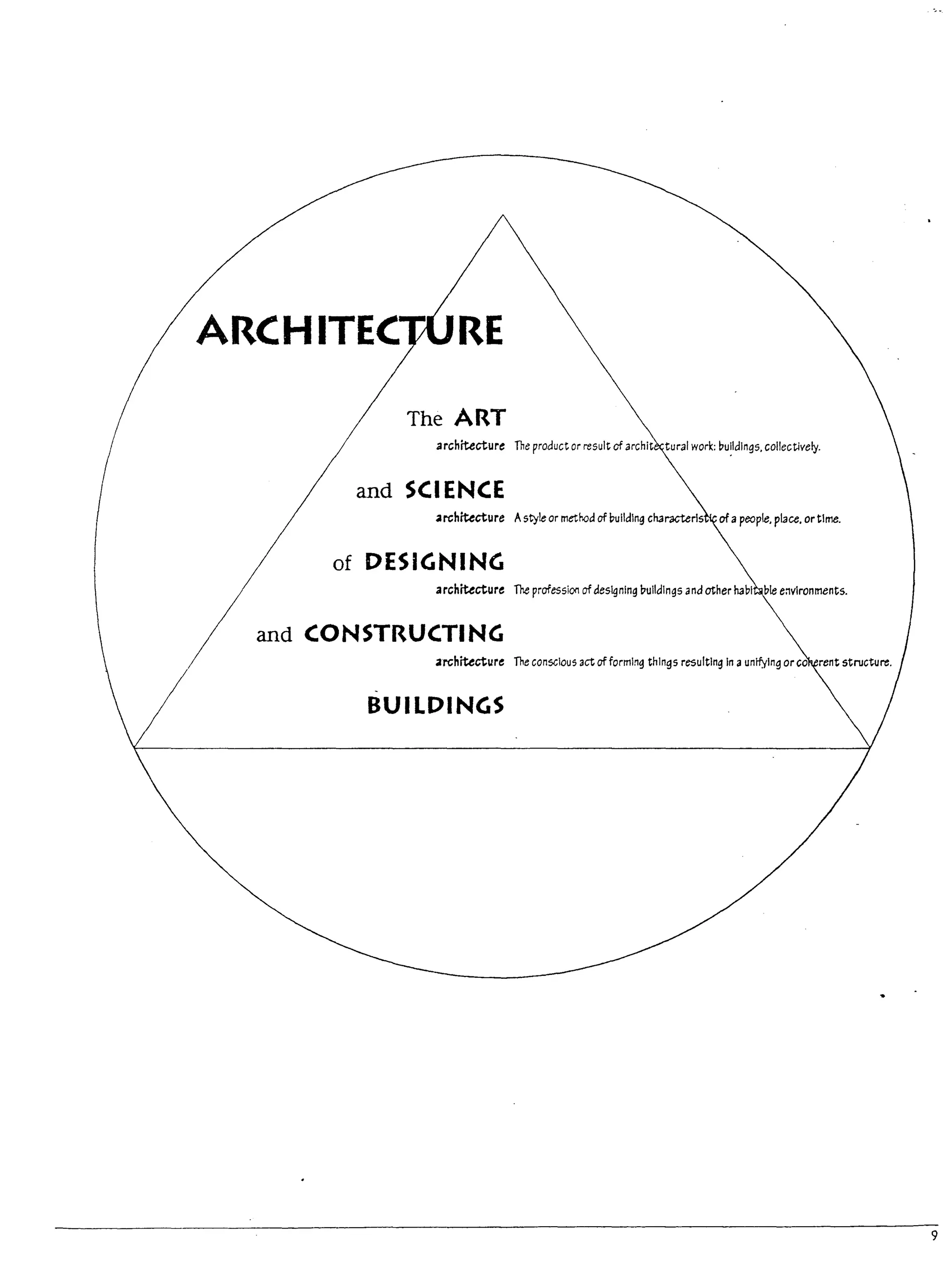 r
I
I
I
r
r'
I
I
r
r
ARCHITEC
The ART
architecture The product or result of archit tural work: ~u~ldlngs. collectively.
and SCIENCE
architecture
of DESIGNING
architecture The profession ofdesigning Duildlngs and other ha~1 ~le environments.
and CONSTRUCTING
architecture
BUILDINGS
9
 