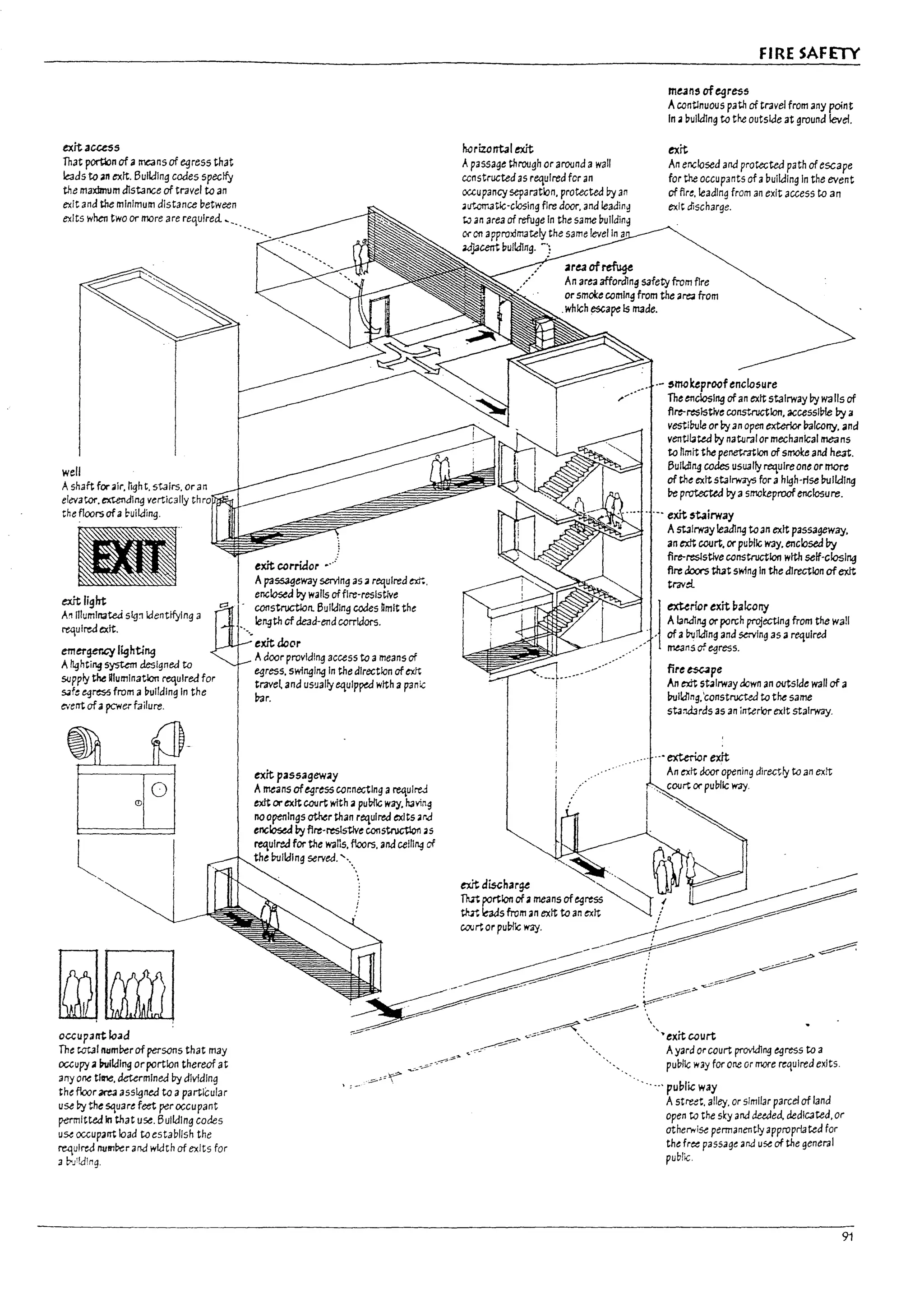 ·
i
t
L
r
exitacce55
That portlOn of a means of egress that
k:ads to an exit. Bulkllng codes spectfy
tne maximum distance of travel to an
exit and the minimum distance between
exits when two or more are required. ~_"
well
Ashaft for dlir, ngh t, stairs. or an
elevator. extendlng vertically
the floors of a ~uilding.
exit light
,1.1 nlumlnatea slg:1ldenttfylng a
required exit.
emerger.cy lighting
Ahghti"9 s~ designed to
SlJpply the alumlnatlon required for
SJfe egres5 from a building In the
event of.. pcwer failure.
occupant load
The wu! numberof persons that may
occupy aI1vikllng or portion thereof at
anyone tltne. Mtermlned by dividing
the floor area ass4)ned to aparticular
use I7y the square feet per occupant
permitted In that use. Bulkllng codes
use occupant load to establish the
required number arid width of exits for
:1 pAJ!ng.
exit ~rrUlor ..-'
Aj13ssageway serving as arequired &..
enclosed by walts offire-resistive
constroctlon. 8ulldlng codes hmlt the
length of dead-end corridors.
exit door
Adoor providing access to ameans of
egress, swing1"9 In the direction of~
travel and usually e<:tulppea wtth apanic
Par.
exit passageway
Ameans ofegress cor.neetlng al'e<ulreJ
exit Of' exit court with apubl1c way, having
no openIngs other than required exits ;ilrJ
enclosed by fire-resistive constnlctlon "s
~ulred for the walls, fuors. and ceiling of
the !nJlkilng served..........
her1ulntaIexit
Apassage through or around awall
ccnstructed as re<:tulred fer an
occupancy separation, protected by an
~utomatic-closing fire door, and leadin~
tv an area of refuge In the same puildin~
01C1l approxilT13tely the same level In
aapcerT't pUltdIng. -':
FIRE SAFETY
me3ns of~ress
Acontlnuous path of travel from any point
In" pulkllng to the outside at ground level.
exit
An enclosed and protected path ofescape
for the occupants of apulkllng In the event
of fire, leading from an exit access to an
exit discharge.
.- smokeproofenclosure
The enc1osl"9 of anexit staIrway I1y walis of
flre-~Istlve construction, accessl~ by ii
vestl!7tJ1e or by an open exterior balcony. ana
venul3ted I7y natural or mechanical means
to nmlt the penetration of smoke and he3t.
Bulkli~ codes usually reqUire one or more
of the exit stalr;v;;ys for ahigh-rise buildIng
~ protected I1y a smo~proof enclosure.
-. exit stairway
AstJlrway leading toan exit passageway,
an extt court, or pupllc way, enclosed by
fire-reslstive construction with self-closing
flre doors th3t swing In the dlrectlon of exit
travel
1
exterior exit balcony
Alanding or porch projectlng from the wall
, of a!7tJi1d1ng and serving as are<:tulred
means of egress.
fjre~pe
An exit stairway dewn an ootslde wall of a
building.'constructed to the same
sta:ubrds as an interior exit stairway.
..' exterior exft
An extt door opening directly to an exIt
court or pu!;llc way.
91
 