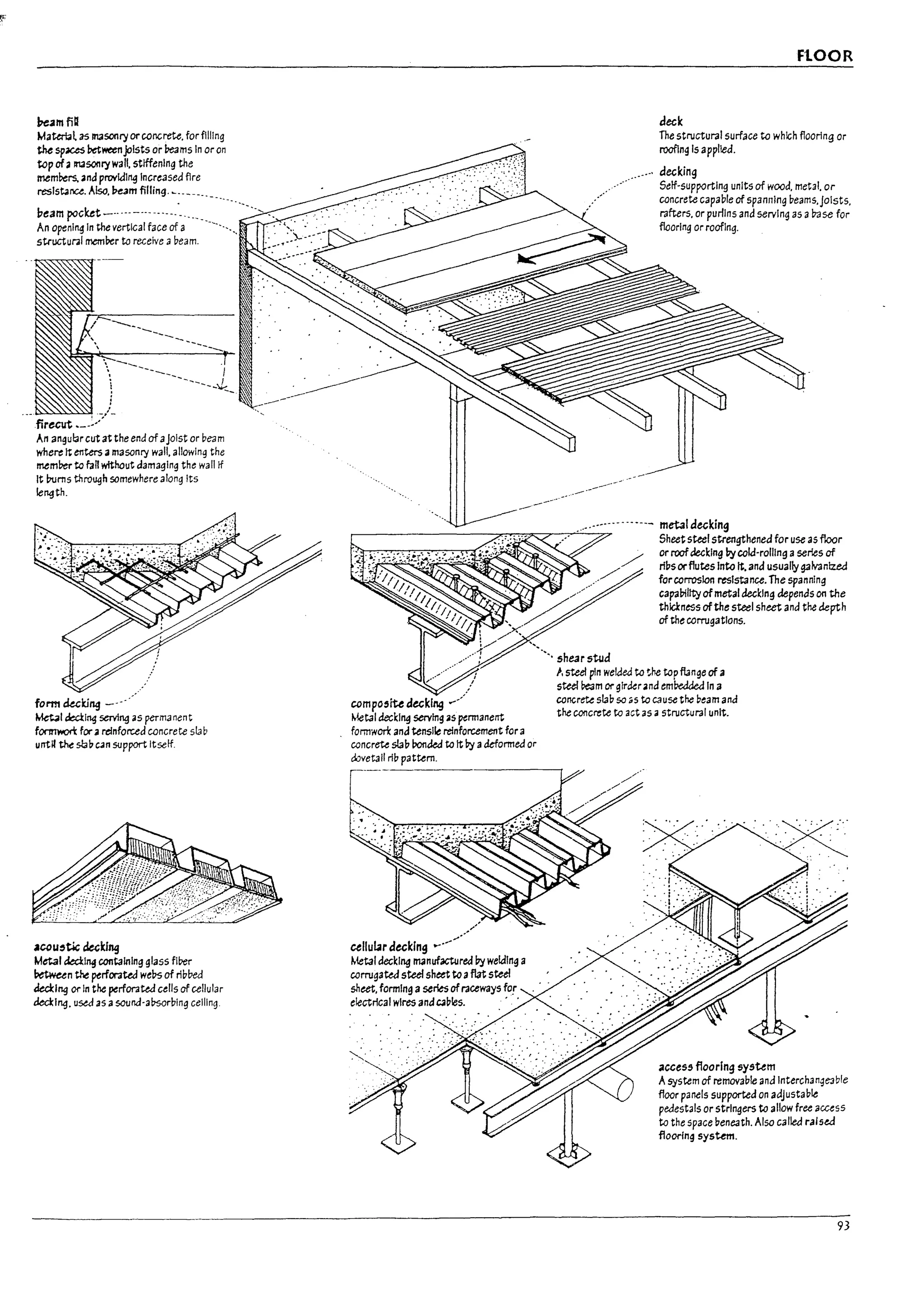 I .
i1e31T1 fig
Mattrbl as m3S011ry orconcrete. for flIllng
the sp~ t;.awtenJolsts or Peams In or on
top ofam3S011ry wall. stiffening the
memrers. and provldl~ Increased fire
reslst4ra:. AIso.l:>e3m filling. ~ ________ _
beam pccket---.------------- ______
An opening In the vertical face of a -'-
structunl !T1aT1rer to receive abeam.
..._--
An angul3rcut at the end of aJolst or beam
whe~ It enters amasonry wall. allowing the
mem!1er to fan without damaging the wall h'
It /roms through somewhere along Its
Ie~th.
form duking
~I dectlng servl~ as permanent
fonnworl: for.a reinforced concrete sla b
und ~ stlb C3n support Itself.
.1cou~tk duking
Metal ~Ing ccntainlng glass fiber
~n the perf0!'3tea wel1s of ribbed
kcl::lng Of" In the perforated cells of cellular
tkci:lng. used as asound-al1sorblng ceIling.
--------
FlOOR
deck
The structural surface to whleh flooring or
roofing Is applied.
_.----. decking
Self-supporting units of wood. metal. or
concrete capable of spanning beams.JOists.
rafters. or purllns and serving as abase for
flooring or roofing.
~-------~..".,..,..,==--"7--c:-'."-
..--.-_,--..,..---- - -- .-.- metal decking
Sheet steel strengthened for use as floor
or roofaecklng bycoW-roiling aseries of
rips orflutes Into It. and usually galvanized
forcorroslon ~Istance. The spanning
capaPillty ofmetal decking depends on the
thlclness of the steel sheet and the depth
of the corrugations.
-'.
I
composiU decking .,./
Metal deckl~ servlng.as permanent
fOrM1worX and tensile reinforcement for a
concrete slap 11on<kd to It by adeformed or
dovetail rib pattern.
-'" shear stud
I, steel pin welded to t.he topftange of a
steel ream or girder.and em~ In a
concrete slab so liS to cause the beam and
the concrete to act as a structural unit.
-------------------,
,/
cellular decking .....--/.•
Metal decking 1113nufactured by welding a
corrugated steel sheet toaflat steel
$hut. forming aseries ofraceways fo!,
electrical wires andc.bles. • .
floor panels supported on adjustable
pedestals or stringers to allow free access
to the space beneath. Also called raised
floOf"lng sysUm.
93
 