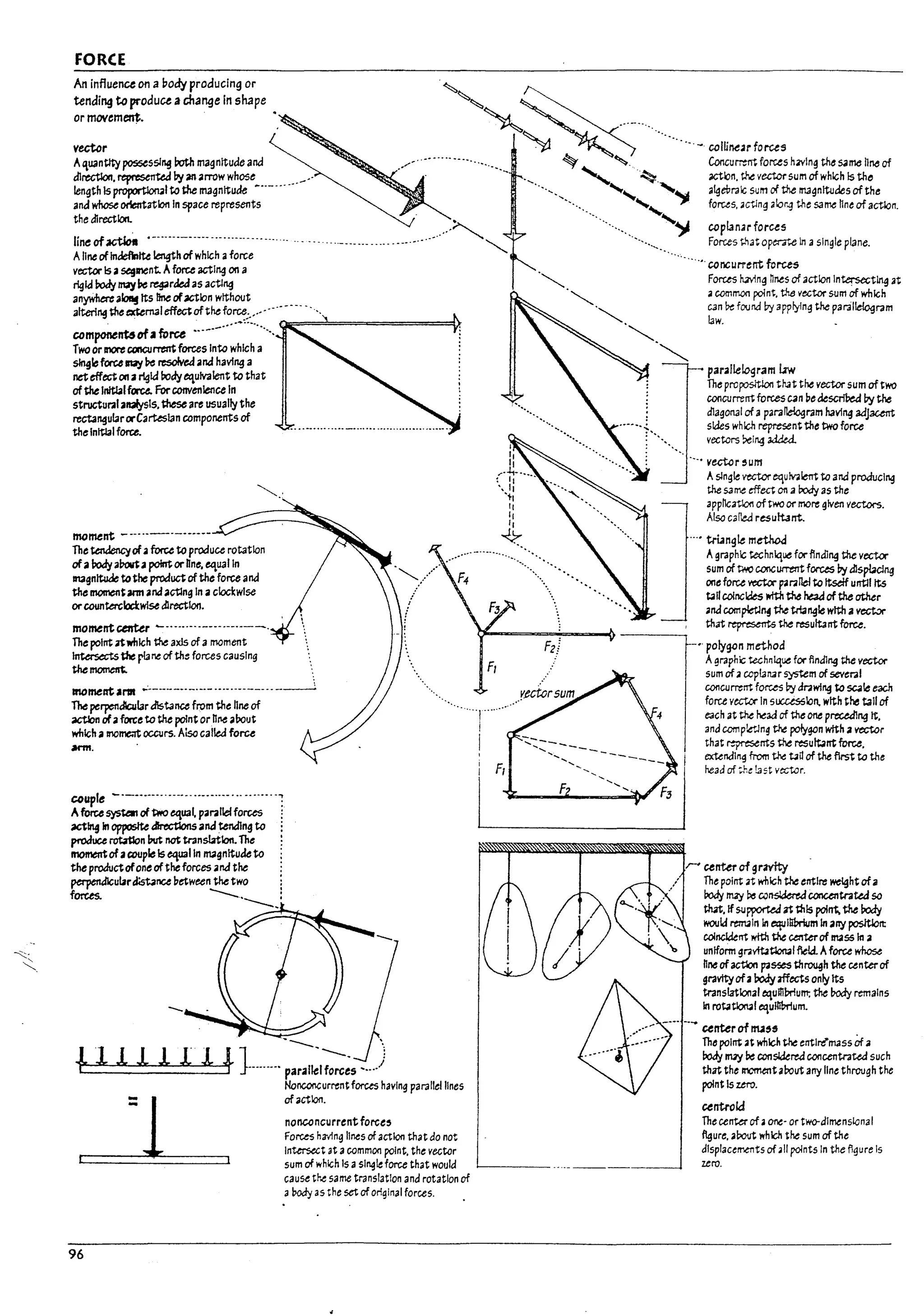 FORCE
An influence on a body producing or
tending to produce achange In shape
ormovem~.
vector
~, ~
, ..-..
~. . ......... - ",m"""f,,",,,
"'. ~ '-. ' Concul1"e1'Ttforcesn~lngth~sameh~of
A'luantlty possessing both magnitude and
dlrectlon. ~ ~ anarrow whose ._
length Is proportlon4l to the magnitude ~ •.- ....,
and whose orientation In space represents
the direction..
line ofactio1I .-......- .....................
Aline ofIndeflnlte length of which aforce
vector Is a~lnent. Aforce acting on a
rigid body rruy ~ I"e9rdeJ as actlng
anywhere aloatt Its line of~Ion without
altering ther;mmal effectofthefo~;.•.••···• .--. ---.
component6ofJ force •.._.-....•.......... 0E==:b=======i>.
Two orII'IOre COII(;Urrtnt forces Into which a
sln91eforc:e NiI1c resolved and having a
net effecton arigkJ bodyt:lulvalent to that
of the Initialforce. For convenfenu In
structuralanafysls. these are usually the
rect3ngular orCarUslan components of
the Initial fOfU.
~.
moment ---...-.-.-.---
The tendencyofafurc.e to produce rotation
ofabody a~.a poIrrtornne. equalin
magnitude to the productof the force and
the momentann .and acting In a clockwIse
orcounterclockwisealrectlol!.
mornentcenter -.-..-......----....•--.
The poInt .twhlch the axis ofamoment
~ the riane of th:: forces causing
the moment.
moment'Mft ~.-----.-.-.-.- ...-----.....--.
'The perpendiculardistance from the hne of
action ofaforce to the point orn~ .arout
wnlch aInOme<It OCClJrs. Aiso calleJ force
arm.
couple -.--..--........-.......-- .......... -;
Aforce SYSt.21 of'twO equal. paralief forces :
~1n9 In ~ directions 2nJ tending to :
produce rota1lon Put not translation. The
momentof acouple Is equal I" IT12gnltudeto
the productofone of the forces and the
perpenarculardisbnu ~etween the two
forctS. ---.
---~
-
{11111l ~J --~-- '-:
__ m " " parallelforc~s ~..j
Nonconcurrentforces having parallel lines
ofaction.
noncancurrentforce,
Forces "3".1ng lines of action that do not
Intersect at acommon point. the vector
,~. actbn. ~ vectorsum of which Is the
" '~ algcPralc sum of the IT13gnltudes of the
" . forus. ~ctlng ak:lr.q the same Nne of actlon.
........
")I wpl.1nar forus
Forces ..hat o~ In aSingle plane.
..... wncurrent forces
Forces h.av1ng nnes of action Intersect~ at
acommoo polnt. tM vector sum of wnlch
can bt found Dy applyIng the para"lleIogram
law.
- p;malle!.ogram Ltw
The profOSltlon that the vector sum of two
concumnt forces Cdn~e de5C1'ibed by the
dlagor131 ofaparallelogram having adjacent
slJes which represent th~ two force
vectors ~I~ addea.
'--. vector ,um
Aslngle vector equ~lent to and produCing
the sa~ meeton abody as the
application oftwo or more given vectors.
Also caf1ed resultant.
...• tri.1"9Ie method
A9raphk: technique forflndtng the vect«
sum of t1'I'O concurrentforces ~ dls~ng
one force YeCtor p;araJleI to Itself until Its
taU coincides l't'It:k the he3a of the other
and completJ~ the tnangle with 2 vect.?r
that represents the result3nt force.
•. polygon method
Agraphic technique for flndlng the vector
sum ofacoplarl4r system of several
concurrent fOfUS Py dnwlng to scale each
force vector In 5ucusslon. with the tall of
each at the head of the one preced1ng It.
and comp!etJng ~ polygon with avector
that ~nt5 the result3nt force.
extendIng from ~ ~tl of the flrst to the
head of ,;h~ last yector.
r ' unter of gravity
The point ~ which the entire welght ofa
Pody may ~ c.:J~ wnuntratea so
M.1f SlJ~ ai; ~Is point. the body
would /'tIN1" In equilibrium In arry posltIon:
coInclknt l't'lth the unt.erof mass In a
uniform gnvftJtlondll field. Aforce whose
nneofaction p;a5SeS ~~h the centerof
gravity ofaboJy aff~ only Its
translational equl!lDrium; the l>ody remains
In rot.ltlonJl equJllDrlum.
....,~ -.,..... center of rtU"
•••- Th~ point at which the entln?mass Of 3
Pody mzy ~ conslJered concentratea such
that the II"IOmtnt aroutany line through the
point Is zero.
untrold
The cem:a-of. or.:. or two-dlmenslonal
flgure. aDout which the sum of the
sum of which Is asl~1e force that would 1--_ _ _ _ _ ... _ _ _ _ _ _--1
displacements of.1I polnts In the Agure Is
zero.
cause the same translation and rotation of
a rody as the set of original forces.
96
I
u
1
u
L
L
L
 