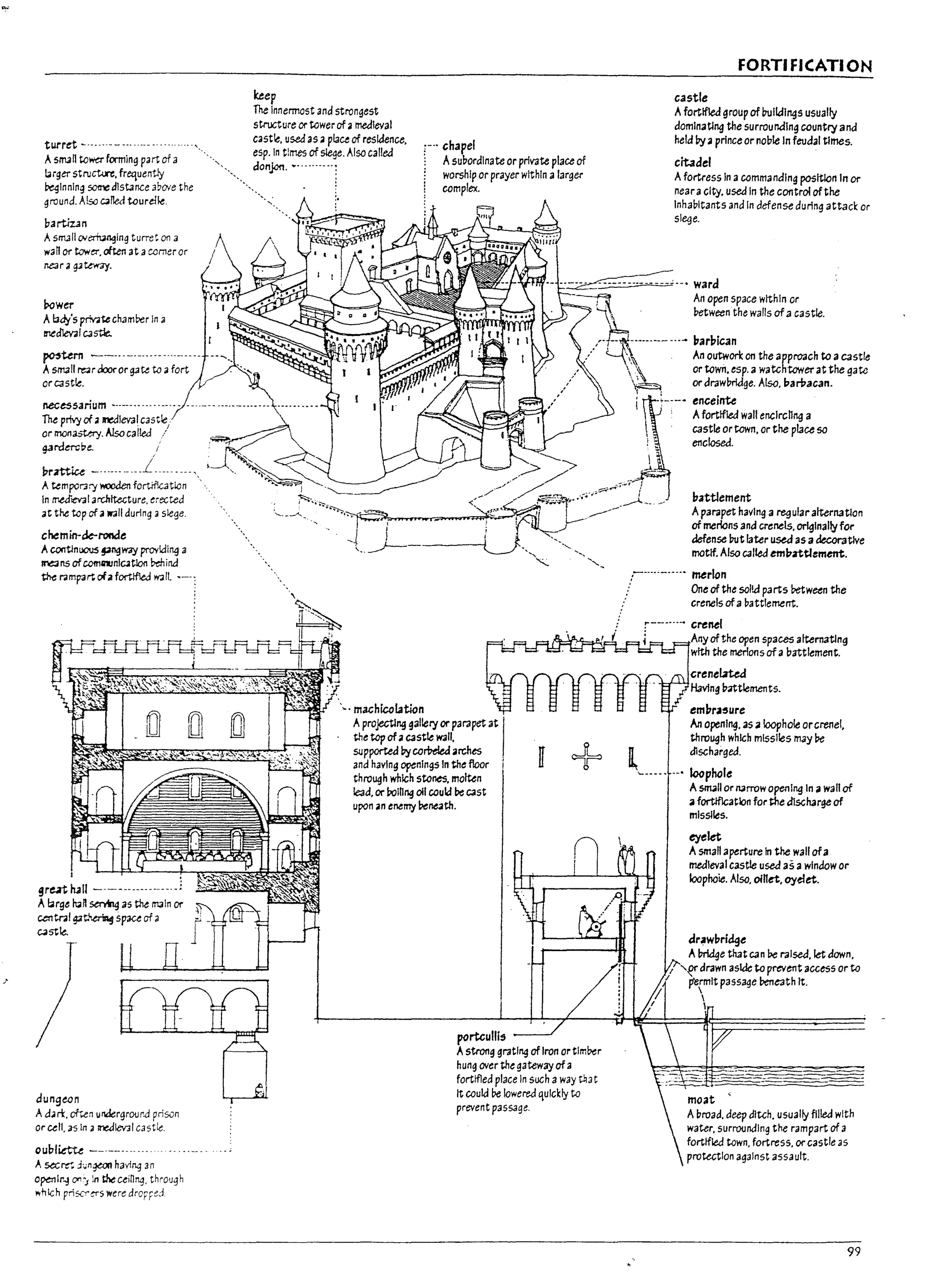 ·~
:.
I
.
'"
."
turret --------------------
AslTl3n towa-forming part of a
~rger stroctu'e, frequently
~Innlng ~alstance above the
ground. Also CJf1eJ tourdk.
l7artrun
Asm.all o.'~ll9lng turret on a
wan or tower. often at acomer ar
IeJ ra gl te',qy.
Power
Alady's pM~ chamPer In 3
l!1ed1en1 CJstle.
~um ---..-----..--
AslTl3I1 re.or dooror glte to afart
arcast~.
necessarium .-----......---.
The privy of;l medieval castle/
or 1TI()1I;b~. Also called /
gardero::'e, ,
przttU _._._____ .__1..______."
A temponry l'OOden fartif'.c3tlon '
In med'tevalardrltecture. erected
at the top of a lfJlI during:. siege.
chemin-de-ronde
Acootlnoous 9"!lW3Y prov!dl~ a
Jne3n5 ofcomnmlCJtlon Denina
the: rampart ofa forUfled l'follL ---:
dungeon
Ad..rt, ~..en undergrour.a prison
or cell, as In. ineJIev-31 castle.
oubliette -----.------
A ~~ ;Ln¥OO having an
opallr":J CJr1"; !n theuiOng. through
..,htch pri5Cf'trS were drOFPed
keep
The Innermost and strongest
structure or towerof amedieval
cast~, used as aplace of residence,
esp. In times of siege. Also called
donjen. ~....---..-:
'.
chapel
Asubordinate or private place of
worship or prayer within alarger
complex.
FORTI FICATI ON
castle
Afortified group of Uulkflngs usually
domlnatlng the surrounding country and
held Pyaprince or nol:>le In feudal times.
citadel
Afortress In acommanding posltlon In or
neara city, used In the control ofthe
Inhabitants and In defense during attack ar
siege.
:::tVf"(-'-1::-::z:::::::::':::==~' --. ward
'~. machicolatWn
Apro~ng gallery or par.lpet at
the top ofaCJstle wall,
supported bycorVeled arches
and having openings In tht: floor I
throU9h which stones, molten
Ie3d, or rolhng oU could De cast
upon 3n enemy Deneath.
portculli~
IT
+
Astrong gr.ltlng ofIron ortlmPer
hung (Nt:( the gateway ofa
fortH'led place In such away ~3t
it could De lowered quickly to
prevent passage.
An open space within or
betweenthe walls ofa castle.
----.--- ...- barbican
An outwork on the approach to acastle
or towil. esp. a watchtower at the gate
or drawbridge. Also. l1arilacan.
-. enceinte
Afortified wall enclrchng a
CJstle ortown, or the place so
enclosed.
battlement
Aparapet haVing a regular alterr13t1on
of merlo/ls and crenels, originally for
defense Irot later used as adecorative
motif, Also called eml1attlement.
,---...-----. merlen
,/ Ont: of tht: solia parts between the
... crenels ofa ~attlt:merrt.
,------- cl'eMI
. of the opt:n spaces alternating
with the merfons of abattlement.
~mbr~~ure
An opening, 3S;;l loophole orcrenel,
throU9h whlGh missIles may De
dlscharged.
-. loophole
Asmall or lI3rrow openl~ In ;;I wall of
;;I fortification for the d1scharge of
mlsslles.
eyelet
Asmall aperture In the wall ofa
medieval castle used as awindow or
Ioophoie. Also, omet, aye/te.
dr~~ridge
Alnidge that can De raised, let down,
drawn ask:lc toprevent access or to
passage Dene3th it.
moat '
ADroad. deep dItch, usually filled with
water, surrounding the rampart of a
fortified town, fortress, or castle as
protection against assault.
99
 