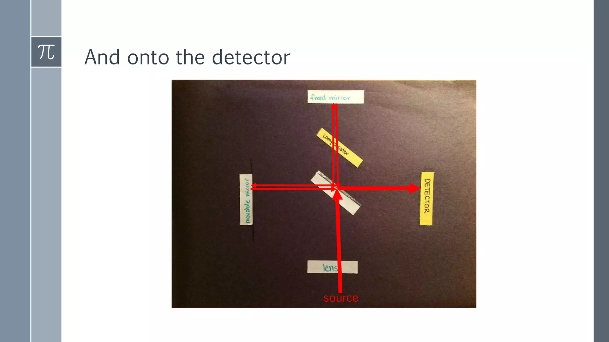 A visual explanation of the Michelson Interferometer | PPTX