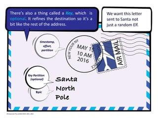 Santa
North
Pole
We want this letter
sent to Santa not
just a random Elf.
timestamp,
offset,
partition
T
opic
Key Partition
(optional)
There’s also a thing called a Key, which is
optional. It refines the destination so it’s a
bit like the rest of the address.
©Instaclustr Pty Limited 2019, 2021, 2022
 