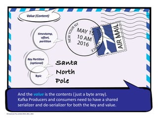 Santa
North
Pole
And the value is the contents (just a byte array).
Kafka Producers and consumers need to have a shared
serializer and de-serializer for both the key and value.
timestamp,
offset,
partition
T
opic
Key Partition
(optional)
Value (Content)
©Instaclustr Pty Limited 2019, 2021, 2022
 