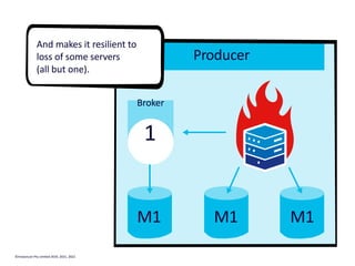 Producer
M1
M1 M1
And makes it resilient to
loss of some servers
(all but one).
Broker
1
©Instaclustr Pty Limited 2019, 2021, 2022
 