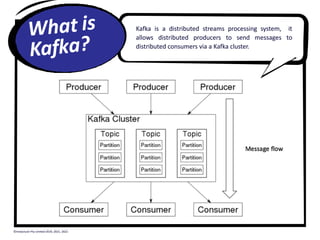 Kafka is a distributed streams processing system, it
allows distributed producers to send messages to
distributed consumers via a Kafka cluster.
What is
©Instaclustr Pty Limited 2019, 2021, 2022
Kafka?
 