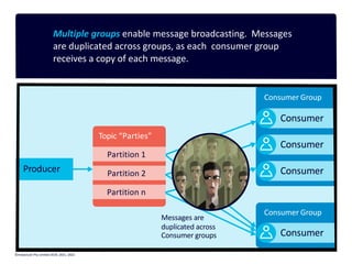 Multiple groups enable message broadcasting. Messages
are duplicated across groups, as each consumer group
receives a copy of each message.
Consumer
Consumer
Consumer
Consumer
Topic “Parties”
Partition 1
Partition 2
Partition n
Producer
Consumer Group
Consumer Group
Messages are
duplicated across
Consumer groups
©Instaclustr Pty Limited 2019, 2021, 2022
 