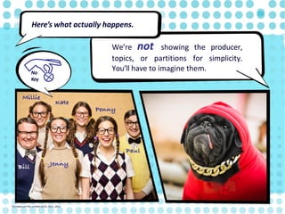 Here’s what actually happens.
We’re not showing the producer,
topics, or partitions for simplicity.
You’ll have to imagine them.
Bill
Paul
Penny
Kate
Millie
Jenny
No
Key
©Instaclustr Pty Limited 2019, 2021, 2022
 