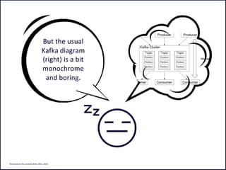 But the usual
Kafka diagram
(right) is a bit
monochrome
and boring.
©Instaclustr Pty Limited 2019, 2021, 2022
 