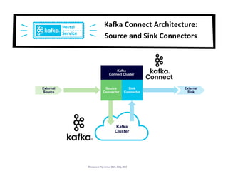 Kafka Connect Architecture:
Source and Sink Connectors
©Instaclustr Pty Limited 2019, 2021, 2022
 
