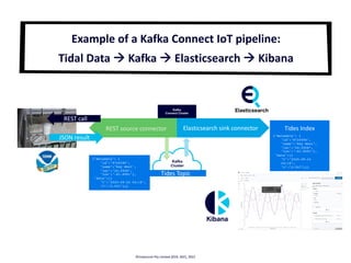Tides Topic
REST call
JSON result
{"metadata": {
"id":"8724580",
"name":"Key West",
"lat":"24.5508”,
"lon":"-81.8081"},
"data":[{
"t":"2020-09-24 04:18",
"v":"0.597"}]}
Elasticsearch sink connector Tides Index
Example of a Kafka Connect IoT pipeline:
Tidal Data à Kafka à Elasticsearch à Kibana
©Instaclustr Pty Limited, 2021
REST source connector
{"metadata": {
"id":"8724580",
"name":"Key West",
"lat":"24.5508”,
"lon":"-81.8081"},
"data":[{
"t":"2020-09-24
04:18",
"v":"0.597"}]}
©Instaclustr Pty Limited 2019, 2021, 2022
 