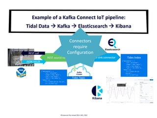 Tides Topic
REST call
JSON result
{"metadata": {
"id":"8724580",
"name":"Key West",
"lat":"24.5508”,
"lon":"-81.8081"},
"data":[{
"t":"2020-09-24 04:18",
"v":"0.597"}]}
Elasticsearch sink connector Tides Index
Example of a Kafka Connect IoT pipeline:
Tidal Data à Kafka à Elasticsearch à Kibana
©Instaclustr Pty Limited, 2021
REST source connector
{"metadata": {
"id":"8724580",
"name":"Key West",
"lat":"24.5508”,
"lon":"-81.8081"},
"data":[{
"t":"2020-09-24
04:18",
"v":"0.597"}]}
©Instaclustr Pty Limited 2019, 2021, 2022
Connectors
require
Configuration
 