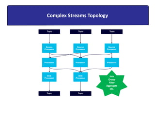 Join
Group
Filter
Aggregate
etc.
Complex Streams Topology
 
