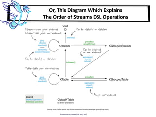 Or, This Diagram Which Explains
The Order of Streams DSL Operations
(Source: https://kafka.apache.org/20/documentation/streams/developer-guide/dsl-api.html)
©Instaclustr Pty Limited 2019, 2021, 2022
 