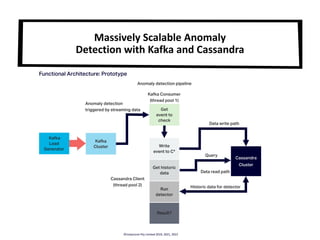 Massively Scalable Anomaly
Detection with Kafka and Cassandra
©Instaclustr Pty Limited 2019, 2021, 2022
 