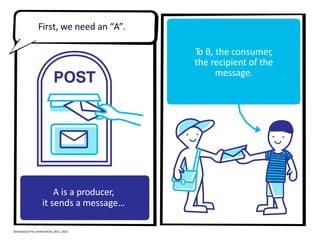 T
o B, the consumer,
the recipient of the
message.
A is a producer,
it sends a message…
First, we need an “A”.
©Instaclustr Pty Limited 2019, 2021, 2022
 