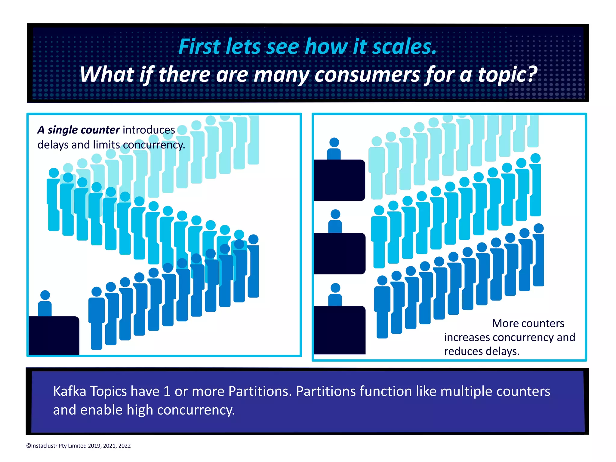 Kafka Topics have 1 or more Partitions. Partitions function like multiple counters and enable high concurrency. A single counter introduces delays and limits concurrency. More counters increases concurrency and reduces delays. First lets see how it scales. What if there are many consumers for a topic? ©Instaclustr Pty Limited 2019, 2021, 2022 