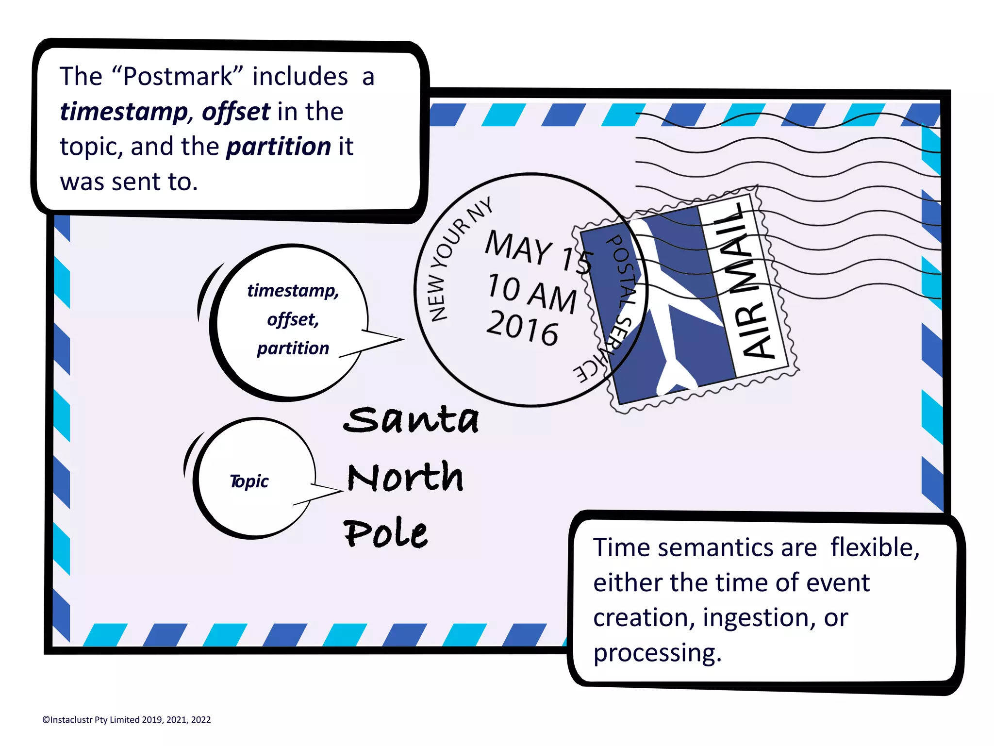Santa North Pole Time semantics are flexible, either the time of event creation, ingestion, or processing. timestamp, offset, partition T opic The “Postmark” includes a timestamp, offset in the topic, and the partition it was sent to. ©Instaclustr Pty Limited 2019, 2021, 2022 