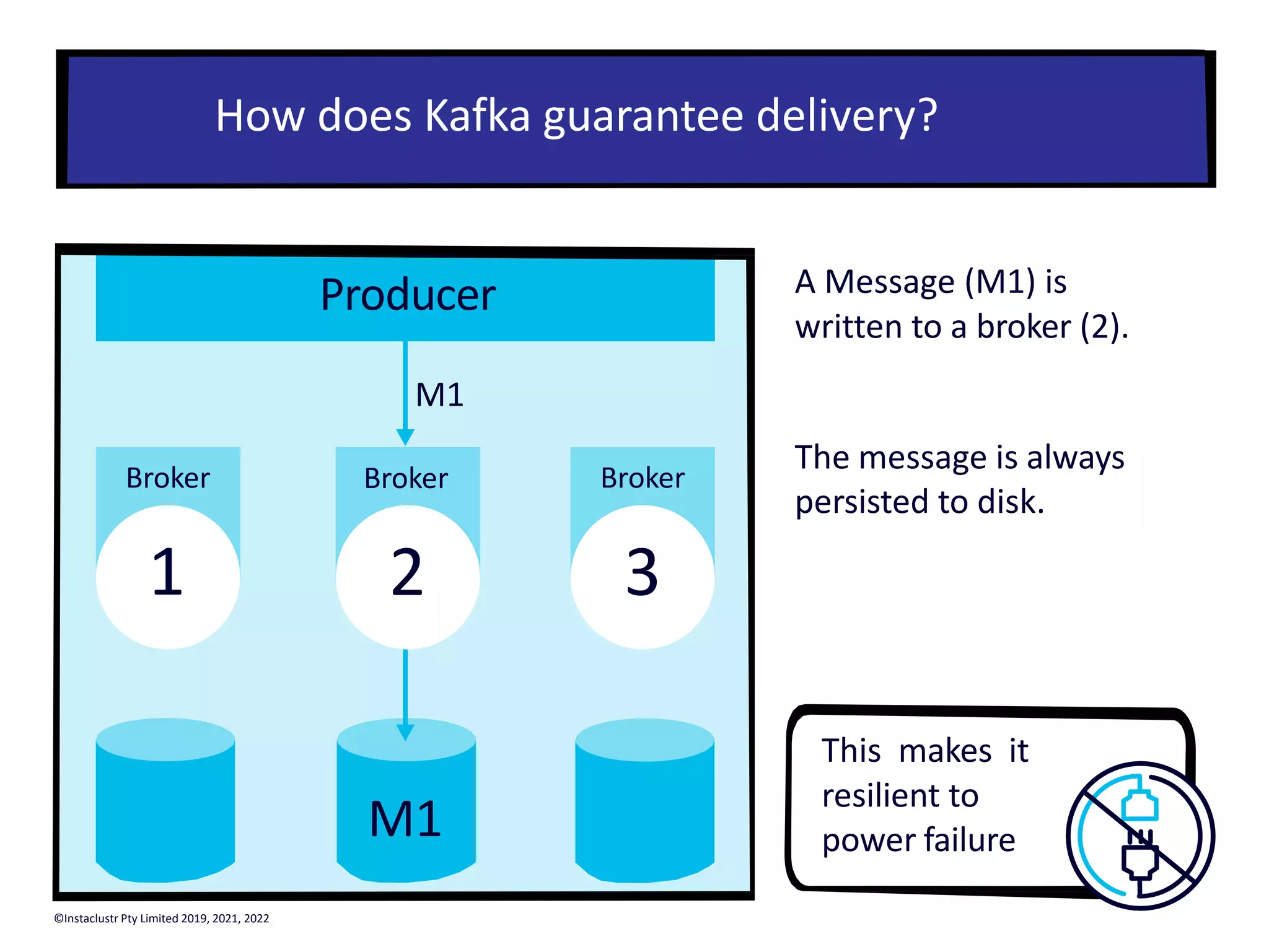 How does Kafka guarantee delivery? The message is always persisted to disk. This makes it resilient to power failure A Message (M1) is written to a broker (2). Producer M1 M1 Broker 1 Broker 2 Broker 3 ©Instaclustr Pty Limited 2019, 2021, 2022 