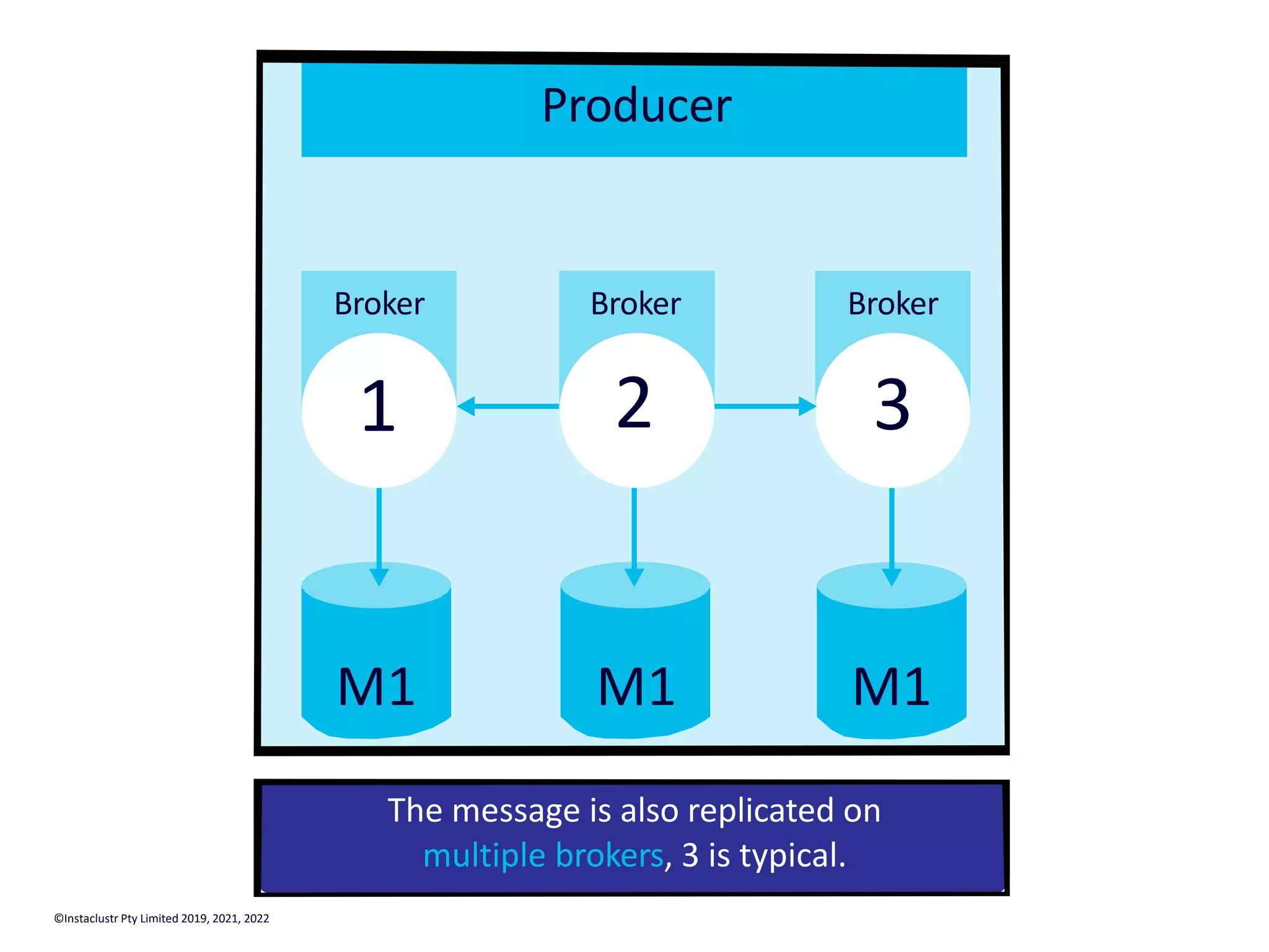 Producer Broker 1 Broker Broker 3 M1 M1 M1 The message is also replicated on multiple brokers, 3 is typical. 2 ©Instaclustr Pty Limited 2019, 2021, 2022 