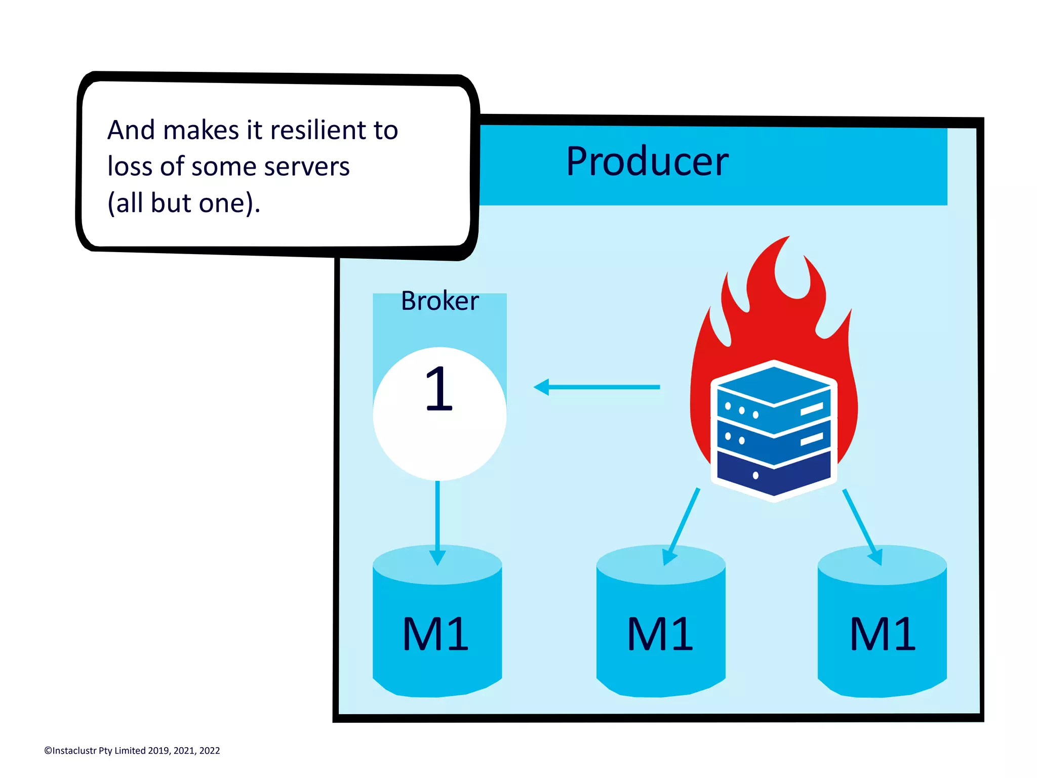 Producer M1 M1 M1 And makes it resilient to loss of some servers (all but one). Broker 1 ©Instaclustr Pty Limited 2019, 2021, 2022 