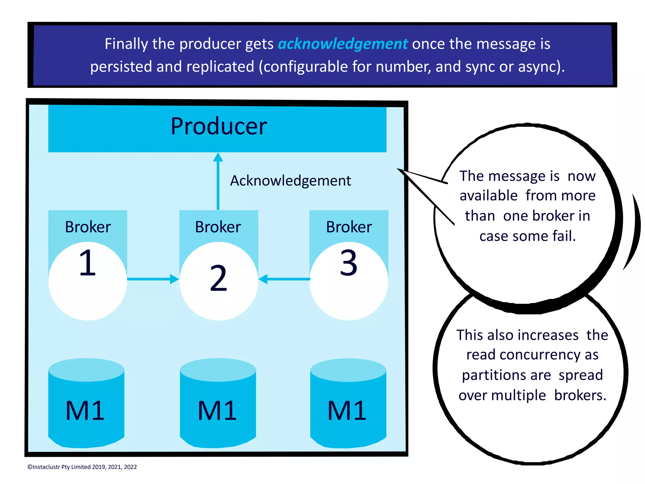 Finally the producer gets acknowledgement once the message is persisted and replicated (configurable for number, and sync or async). Producer M1 Broker 1 Broker 2 Broker 3 M1 M1 Acknowledgement This also increases the read concurrency as partitions are spread over multiple brokers. The message is now available from more than one broker in case some fail. ©Instaclustr Pty Limited 2019, 2021, 2022 