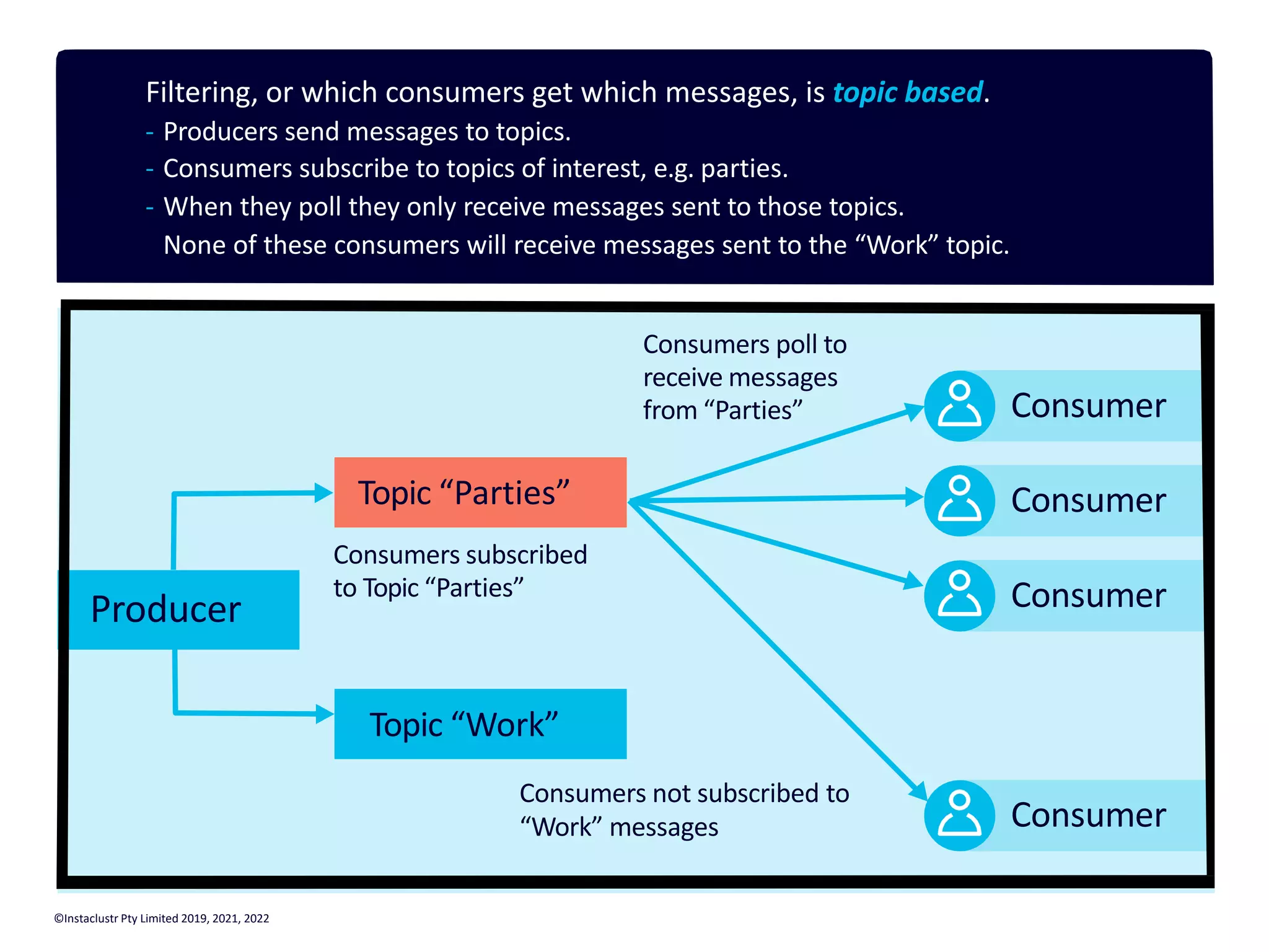Filtering, or which consumers get which messages, is topic based. - Producers send messages to topics. - Consumers subscribe to topics of interest, e.g. parties. - When they poll they only receive messages sent to those topics. None of these consumers will receive messages sent to the “Work” topic. Producer Consumer Consumer Consumer Consumer Topic “Parties” Topic “Work” Consumers subscribed to Topic “Parties” Consumers poll to receive messages from “Parties” Consumers not subscribed to “Work” messages ©Instaclustr Pty Limited 2019, 2021, 2022 