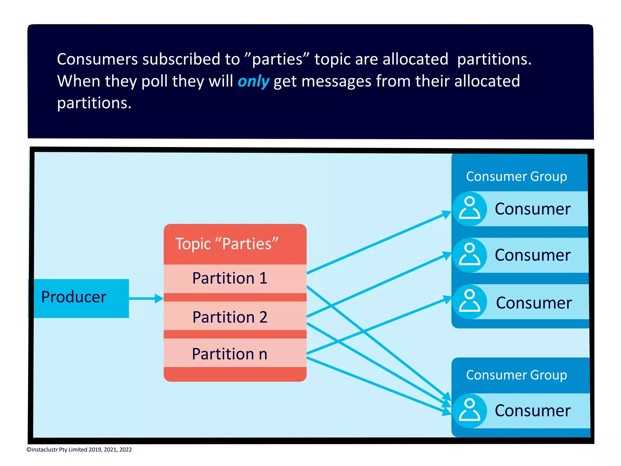 Consumers subscribed to ”parties” topic are allocated partitions. When they poll they will only get messages from their allocated partitions. Consumer Partition n Topic “Parties” Partition 1 Producer Partition 2 Consumer Group Consumer Consumer Group Consumer Consumer ©Instaclustr Pty Limited 2019, 2021, 2022 