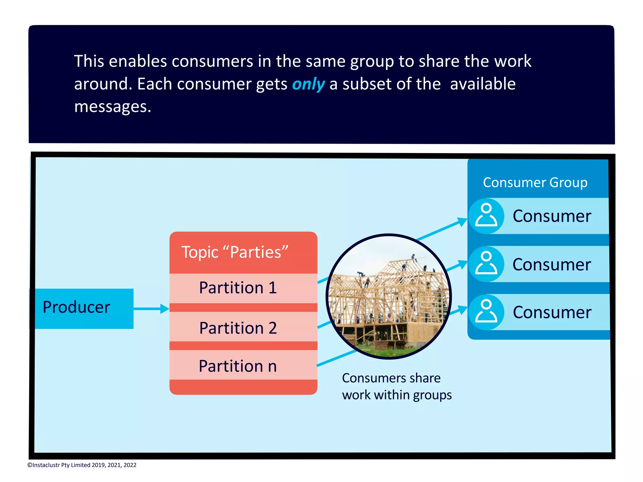 This enables consumers in the same group to share the work around. Each consumer gets only a subset of the available messages. Partition n Topic “Parties” Partition 1 Producer Partition 2 Consumer Group Consumer Consumer Consumers share work within groups Consumer ©Instaclustr Pty Limited 2019, 2021, 2022 