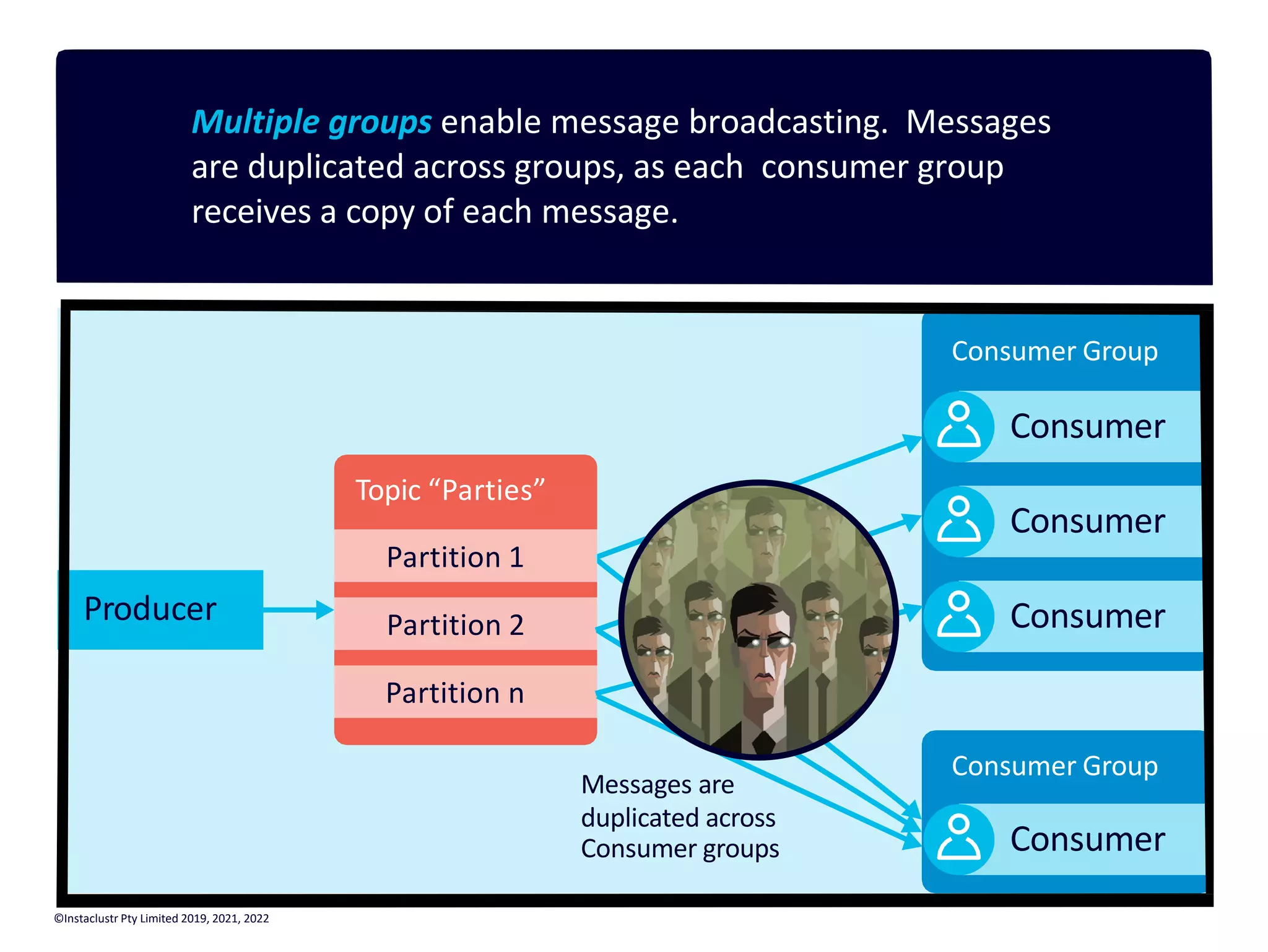 Multiple groups enable message broadcasting. Messages are duplicated across groups, as each consumer group receives a copy of each message. Consumer Consumer Consumer Consumer Topic “Parties” Partition 1 Partition 2 Partition n Producer Consumer Group Consumer Group Messages are duplicated across Consumer groups ©Instaclustr Pty Limited 2019, 2021, 2022 