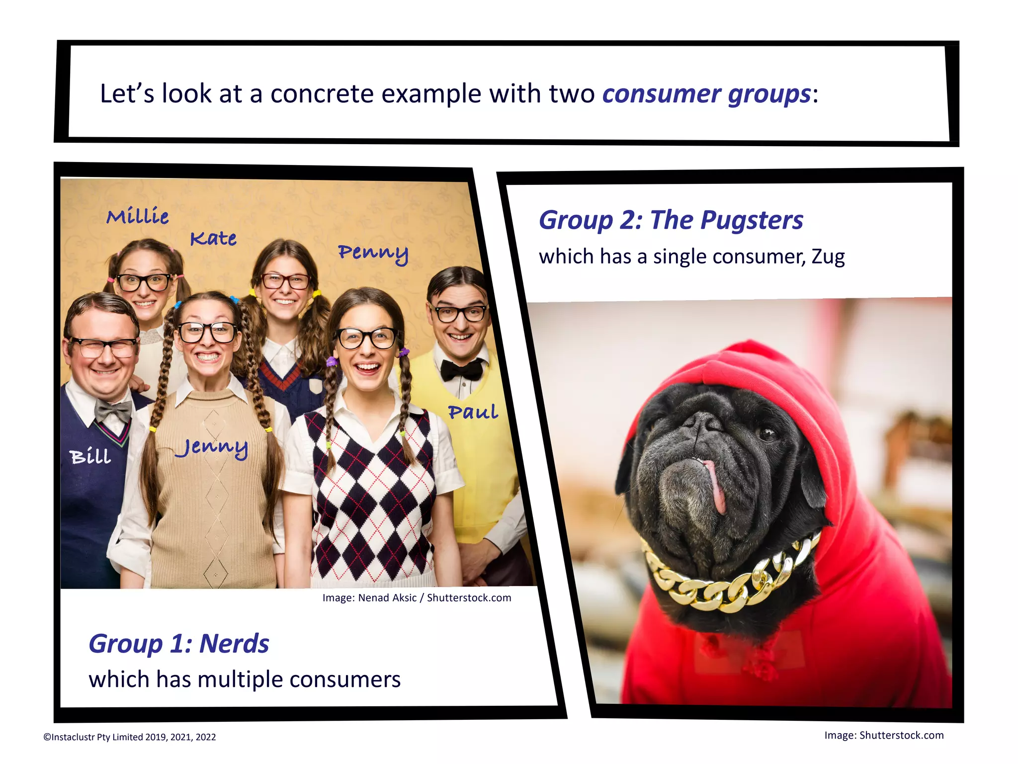 Let’s look at a concrete example with two consumer groups: Group 1: Nerds which has multiple consumers Group 2: The Pugsters which has a single consumer, Zug Image: Shutterstock.com Bill Paul Penny Kate Millie Jenny Image: Nenad Aksic / Shutterstock.com ©Instaclustr Pty Limited 2019, 2021, 2022 