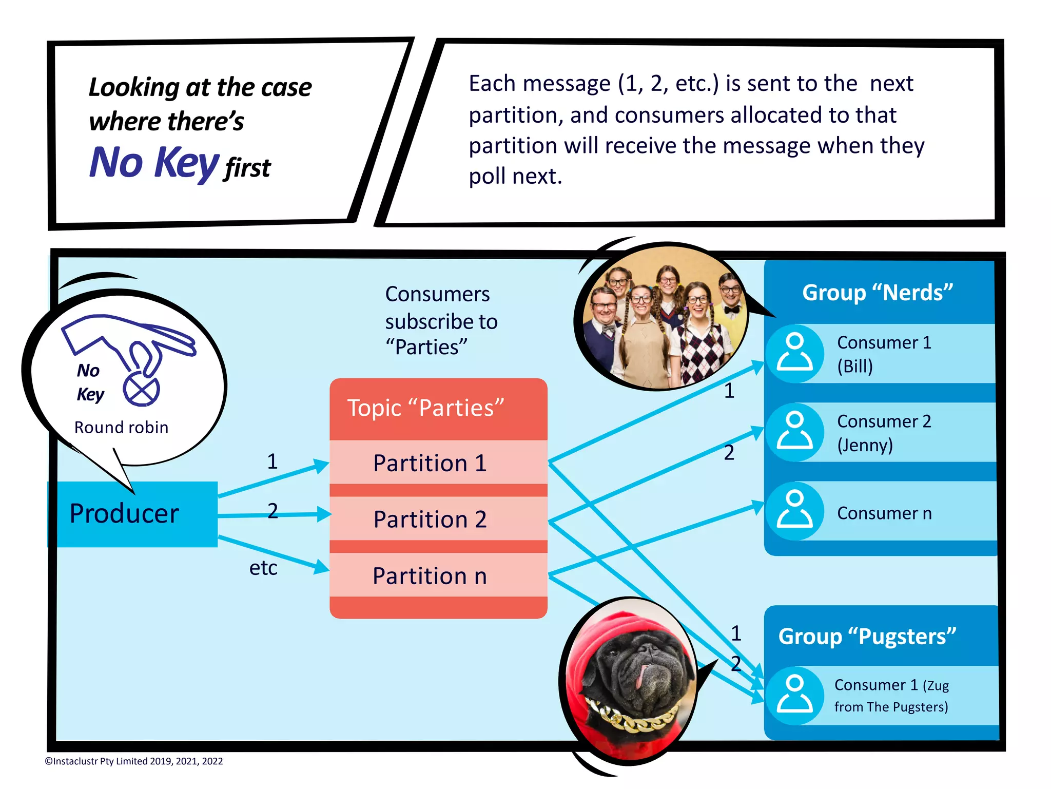 Consumer 1 (Bill) Consumer 2 (Jenny) Consumer 1 (Zug from The Pugsters) Topic “Parties” Partition 1 Partition 2 Partition n Producer Group “Nerds” Group “Pugsters” Consumers subscribe to “Parties” Each message (1, 2, etc.) is sent to the next partition, and consumers allocated to that partition will receive the message when they poll next. Looking at the case where there’s No Keyfirst Round robin No Key 1 2 etc 1 2 1 2 Consumer n ©Instaclustr Pty Limited 2019, 2021, 2022 