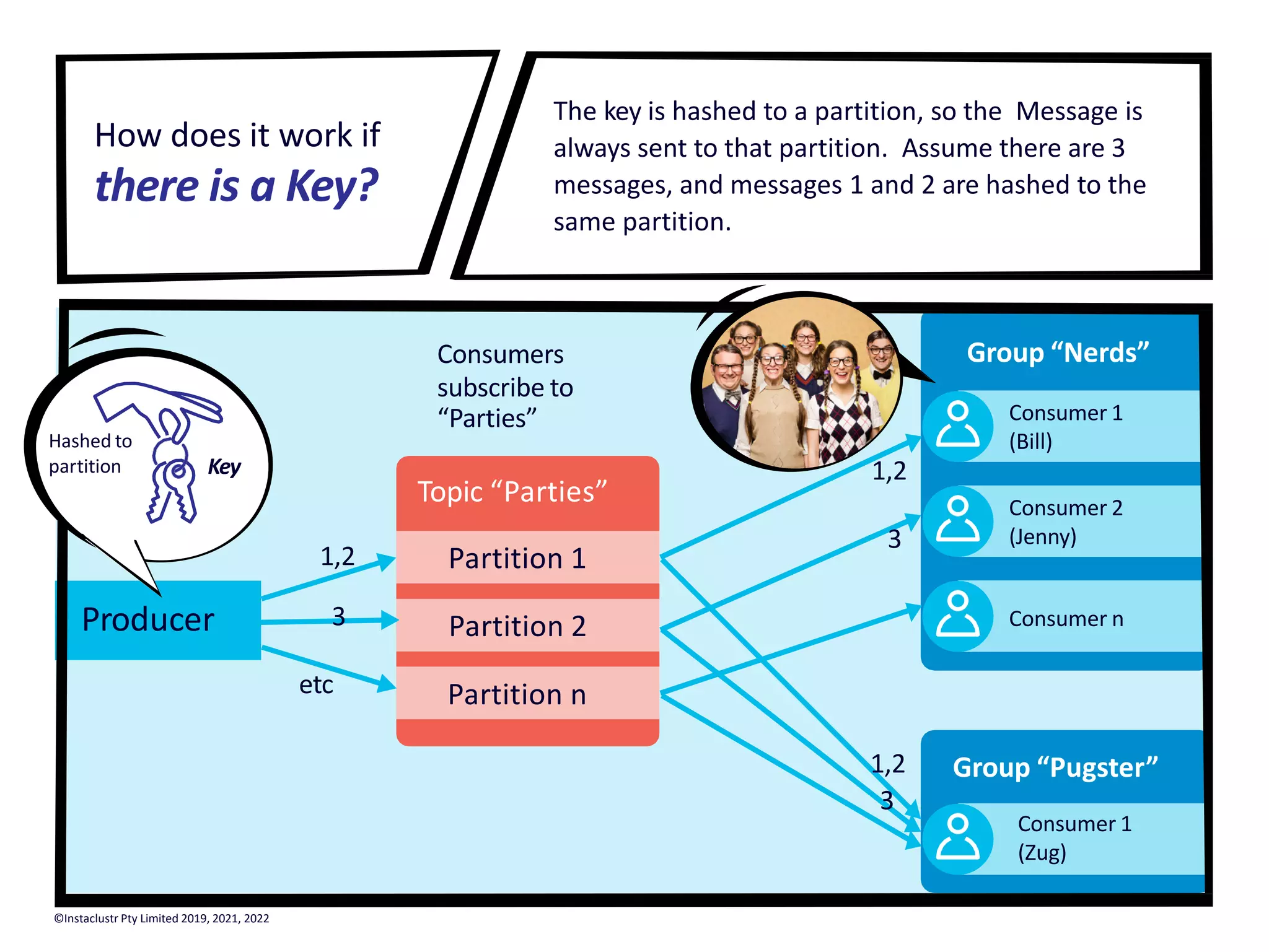Consumer 1 (Bill) Consumer 2 (Jenny) Consumer 1 (Zug) Topic “Parties” Partition 1 Partition 2 Partition n Producer Group “Nerds” Group “Pugster” Consumers subscribe to “Parties” The key is hashed to a partition, so the Message is always sent to that partition. Assume there are 3 messages, and messages 1 and 2 are hashed to the same partition. How does it work if there is a Key? 1,2 3 etc 1,2 3 1,2 3 Consumer n Hashed to partition Key ©Instaclustr Pty Limited 2019, 2021, 2022 