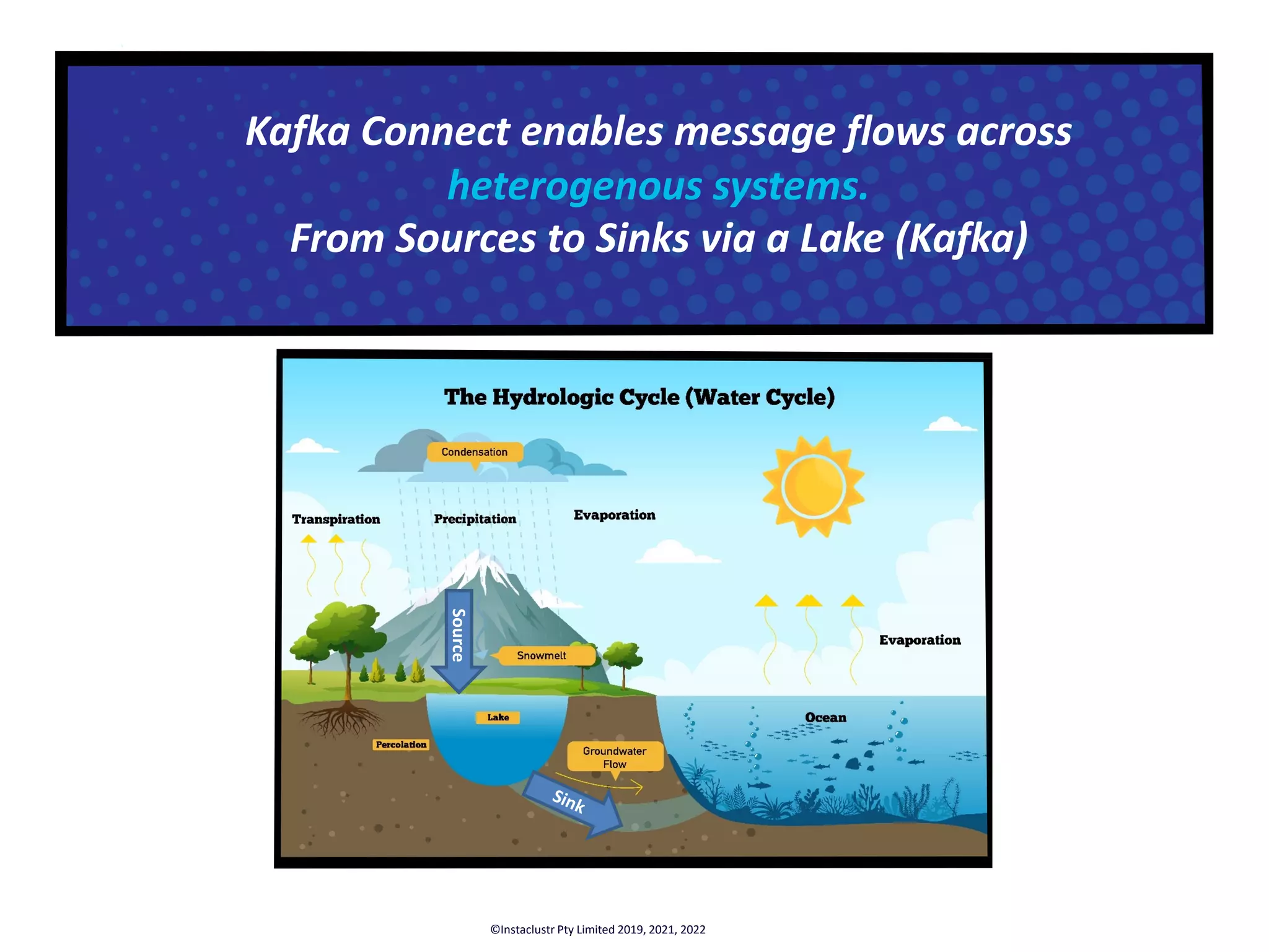 Sink Source Kafka Connect enables message flows across heterogenous systems. From Sources to Sinks via a Lake (Kafka) ©Instaclustr Pty Limited 2019, 2021, 2022 