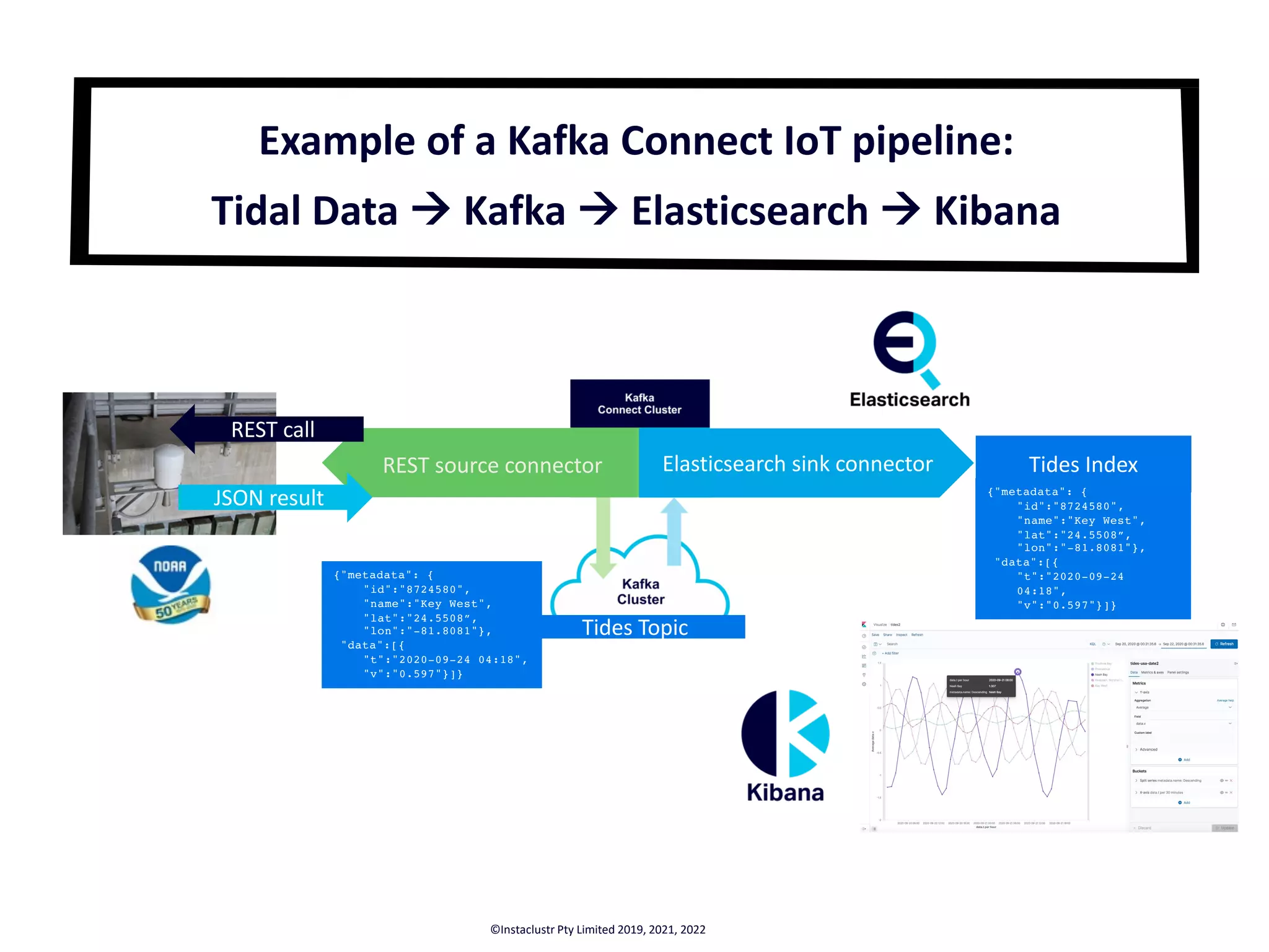 Tides Topic REST call JSON result {"metadata": { "id":"8724580", "name":"Key West", "lat":"24.5508”, "lon":"-81.8081"}, "data":[{ "t":"2020-09-24 04:18", "v":"0.597"}]} Elasticsearch sink connector Tides Index Example of a Kafka Connect IoT pipeline: Tidal Data à Kafka à Elasticsearch à Kibana ©Instaclustr Pty Limited, 2021 REST source connector {"metadata": { "id":"8724580", "name":"Key West", "lat":"24.5508”, "lon":"-81.8081"}, "data":[{ "t":"2020-09-24 04:18", "v":"0.597"}]} ©Instaclustr Pty Limited 2019, 2021, 2022 