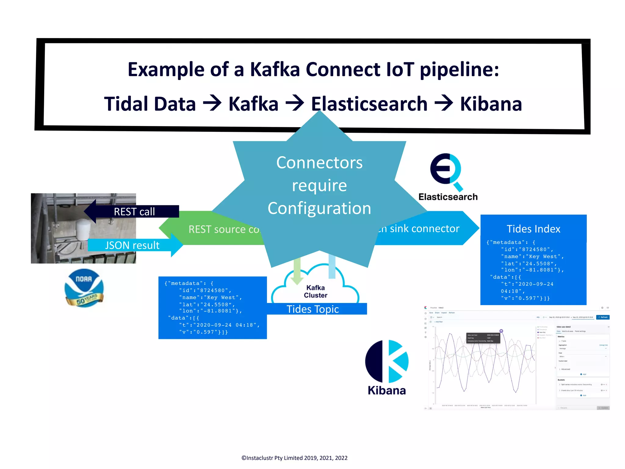 Tides Topic REST call JSON result {"metadata": { "id":"8724580", "name":"Key West", "lat":"24.5508”, "lon":"-81.8081"}, "data":[{ "t":"2020-09-24 04:18", "v":"0.597"}]} Elasticsearch sink connector Tides Index Example of a Kafka Connect IoT pipeline: Tidal Data à Kafka à Elasticsearch à Kibana ©Instaclustr Pty Limited, 2021 REST source connector {"metadata": { "id":"8724580", "name":"Key West", "lat":"24.5508”, "lon":"-81.8081"}, "data":[{ "t":"2020-09-24 04:18", "v":"0.597"}]} ©Instaclustr Pty Limited 2019, 2021, 2022 Connectors require Configuration 