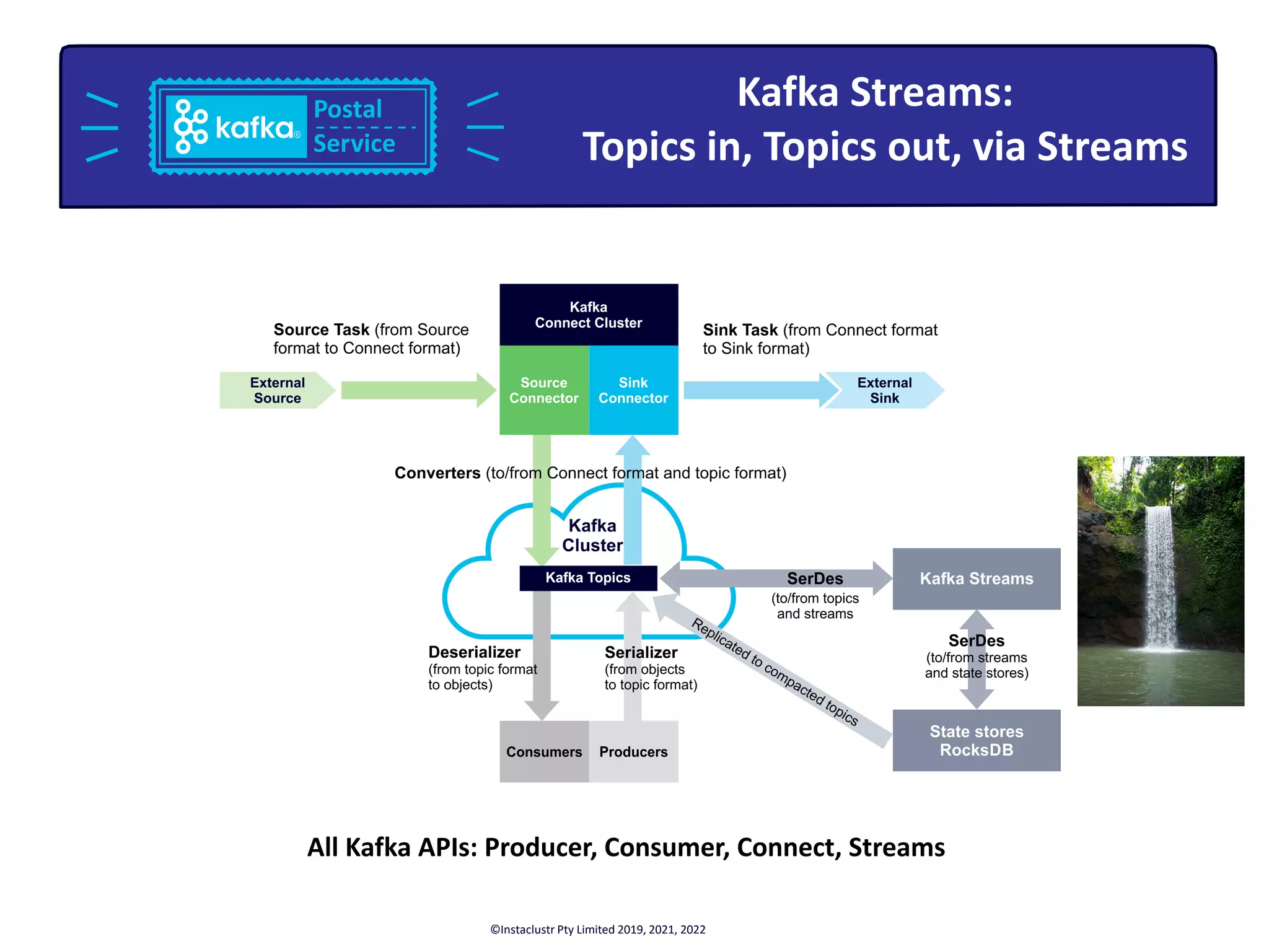 Kafka Streams: Topics in, Topics out, via Streams ©Instaclustr Pty Limited 2019, 2021, 2022 All Kafka APIs: Producer, Consumer, Connect, Streams 