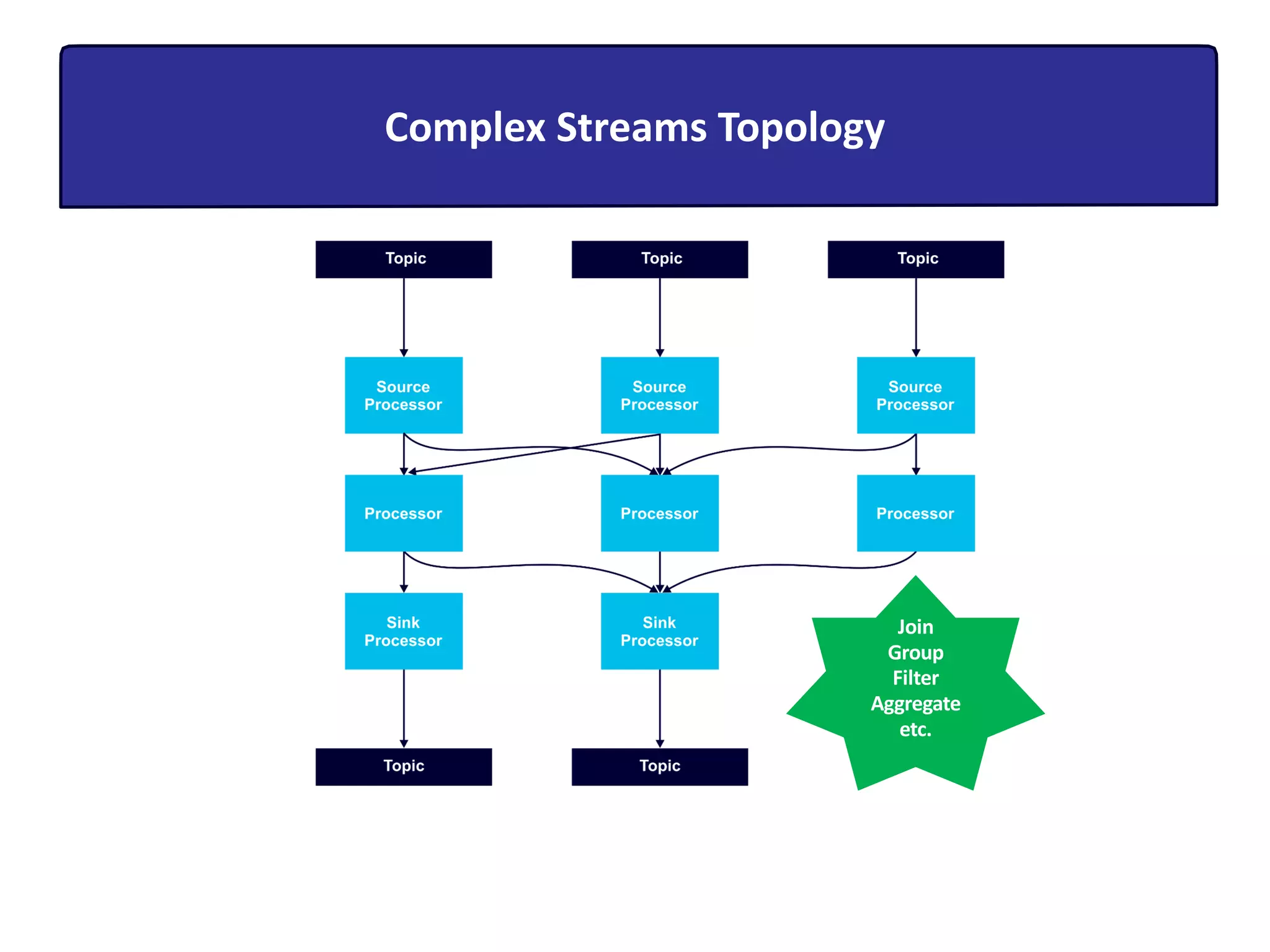 Join Group Filter Aggregate etc. Complex Streams Topology 