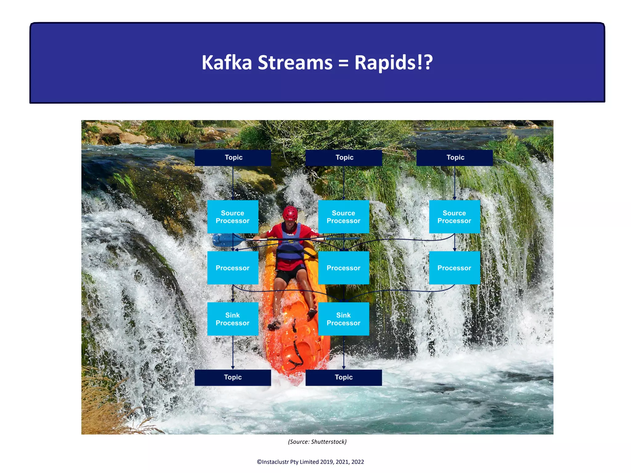 (Source: Shutterstock) Kafka Streams = Rapids!? ©Instaclustr Pty Limited 2019, 2021, 2022 