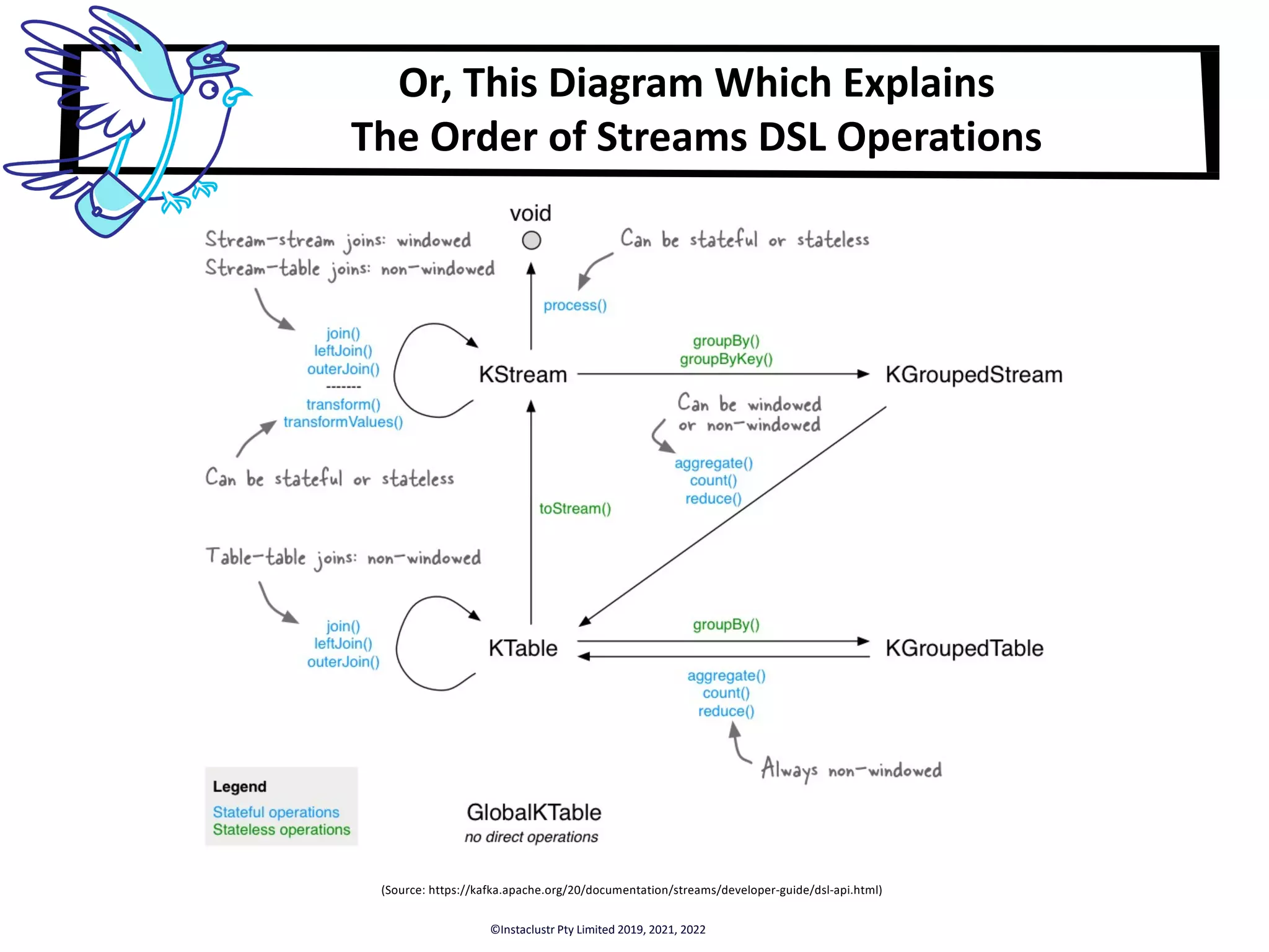 Or, This Diagram Which Explains The Order of Streams DSL Operations (Source: https://kafka.apache.org/20/documentation/streams/developer-guide/dsl-api.html) ©Instaclustr Pty Limited 2019, 2021, 2022 
