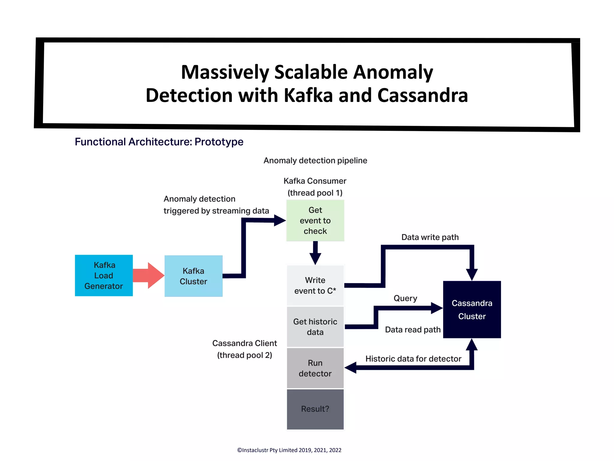 Massively Scalable Anomaly Detection with Kafka and Cassandra ©Instaclustr Pty Limited 2019, 2021, 2022 