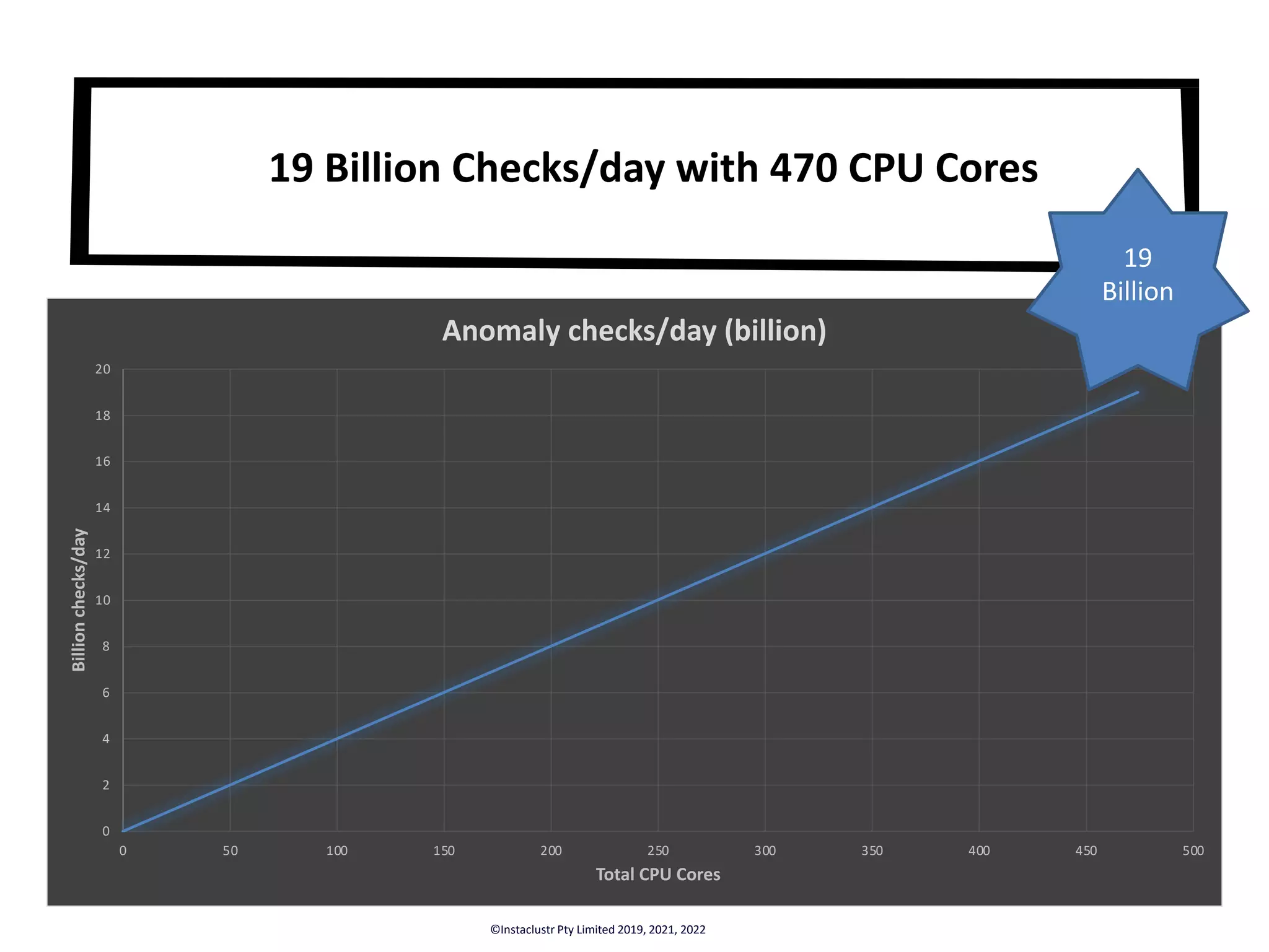 19 Billion Checks/day with 470 CPU Cores ©Instaclustr Pty Limited 2019, 2021, 2022 0 2 4 6 8 10 12 14 16 18 20 0 50 100 150 200 250 300 350 400 450 500 Billion checks/day Total CPU Cores Anomaly checks/day (billion) 19 Billion 