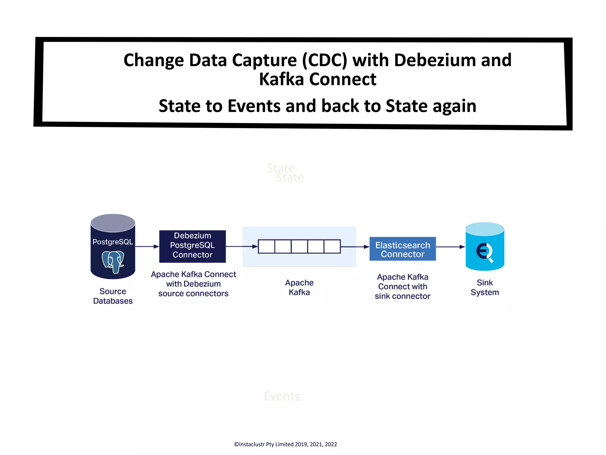 Change Data Capture (CDC) with Debezium and Kafka Connect State to Events and back to State again ©Instaclustr Pty Limited 2019, 2021, 2022 State Events State 
