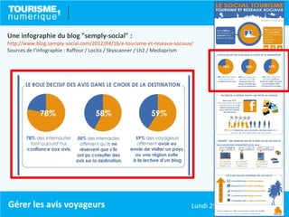 Une infographie du blog "semply-social" :
http://www.blog.semply-social.com/2012/04/16/e-tourisme-et-reseaux-sociaux/
Sources de l’infographie : Raffour / Locita / Skyscanner / Lh2 / Mediaprism




Gérer les avis voyageurs                                                  Lundi 25 mars 2013 - Deauville
 