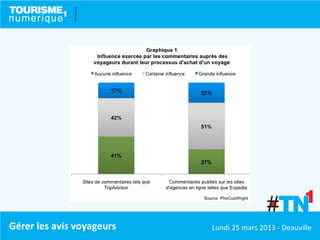 Gérer les avis voyageurs   Lundi 25 mars 2013 - Deauville
 